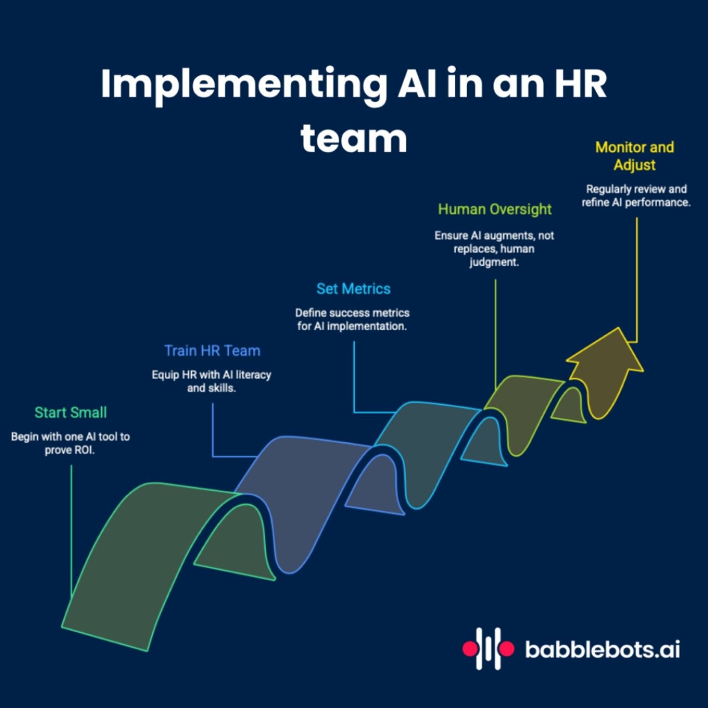 Checklist for selecting HR AI tools: pain point, compliance, HITL, integrations, pilot.