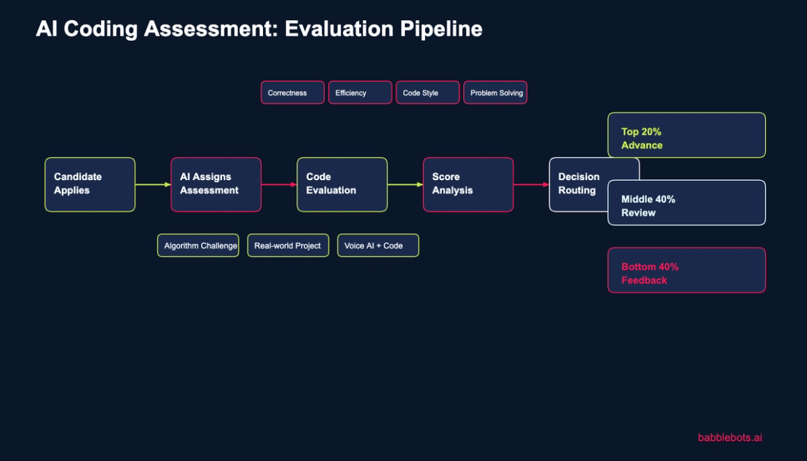 AI Coding Assessment Platforms: The Developer Hiring Guide