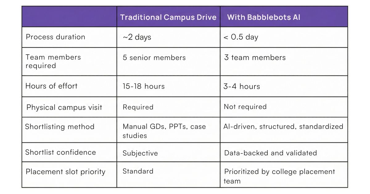How Valuefy Cut Campus Hiring Time by 80% with AI-Recruiters