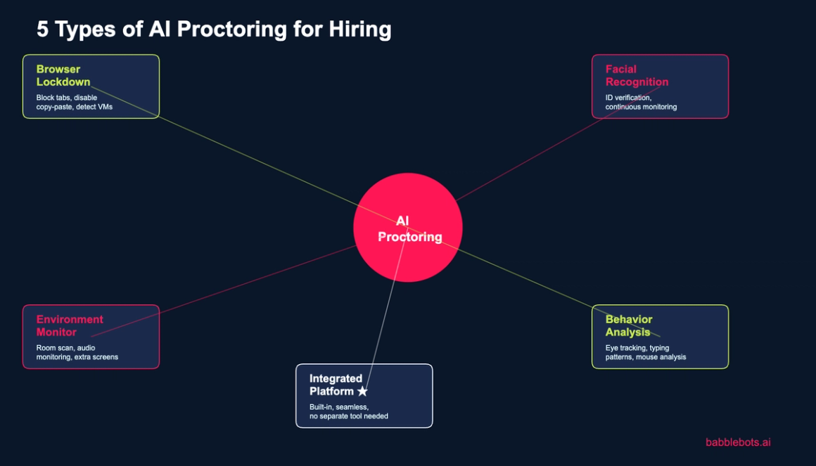 AI Proctoring Software for Hiring Assessments: 2026 Guide