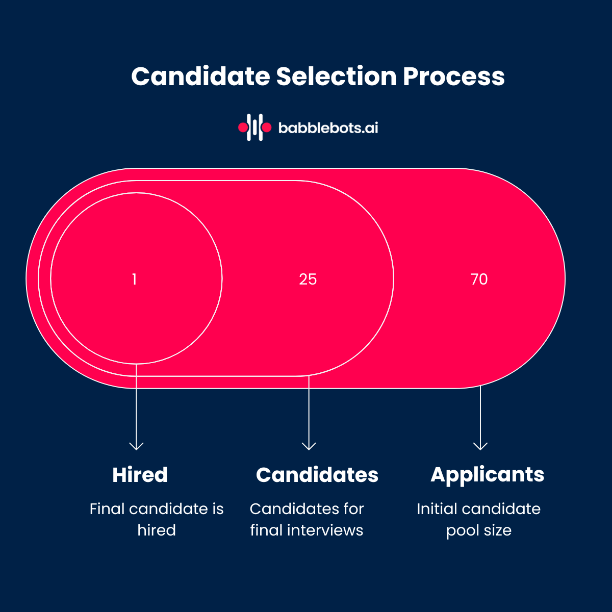 Growisto cuts recruitment cycle time with Babblebots AI-powered hiring