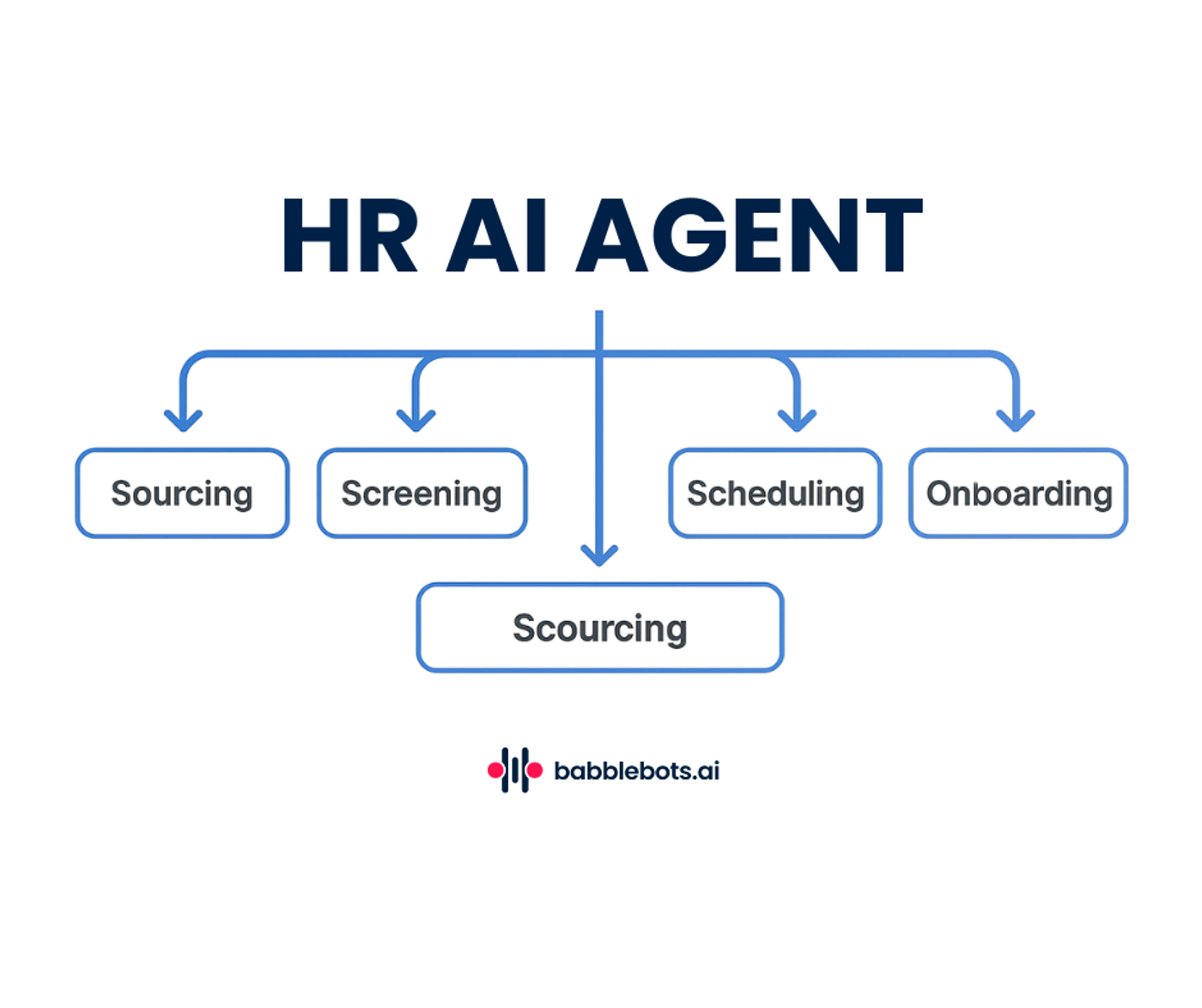 “Radar chart visualising seven HR AI agent evaluation factors.”