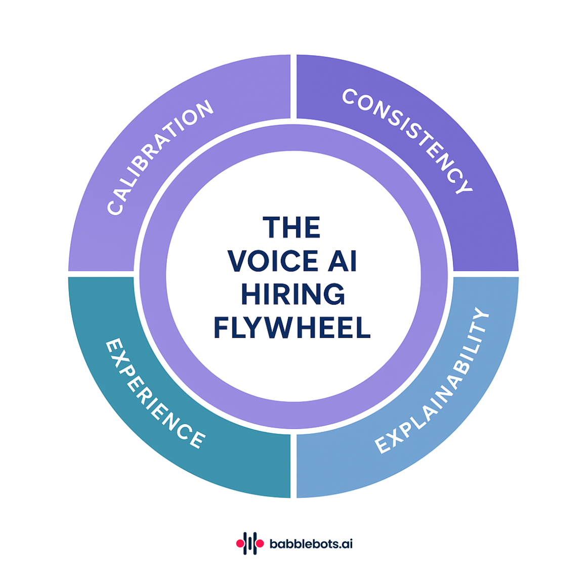 Voice AI Recruitment: The 2026 Playbook for Hiring Teams That Need Results
