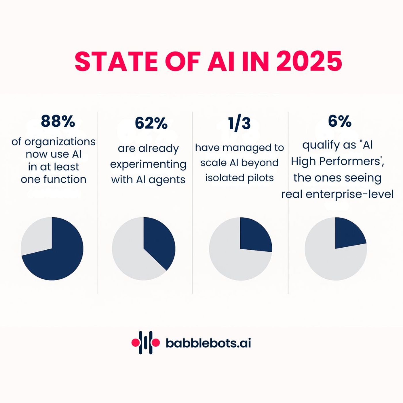 State of AI 2025