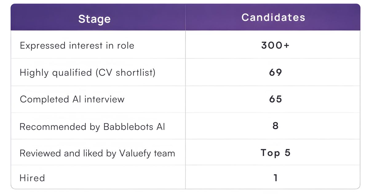 How Valuefy Cut Campus Hiring Time by 80% with AI-Recruiters