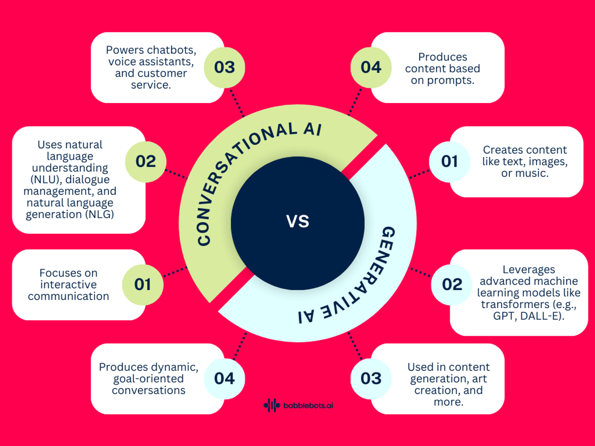 Conversational AI vs. Generative AI: Understanding the Key Differences