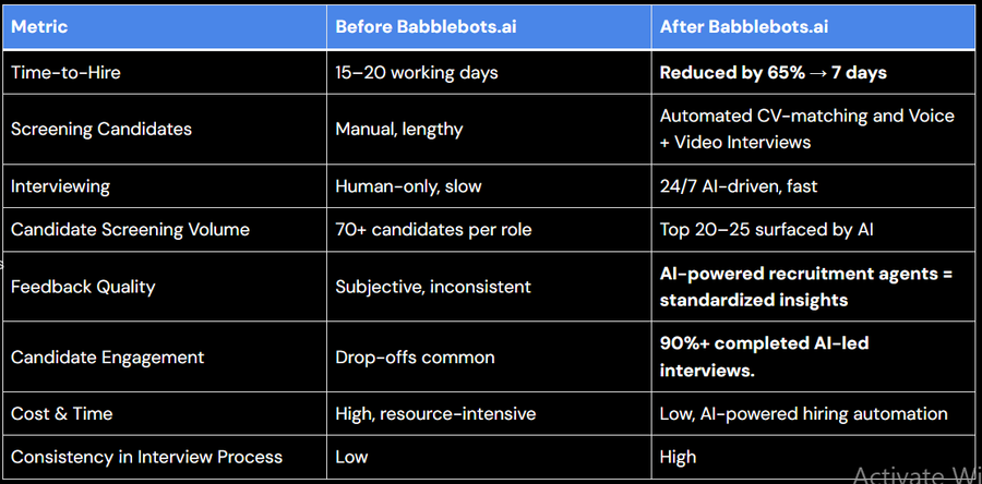 How Babblebots.ai Automated Growisto’s Recruitment Process
