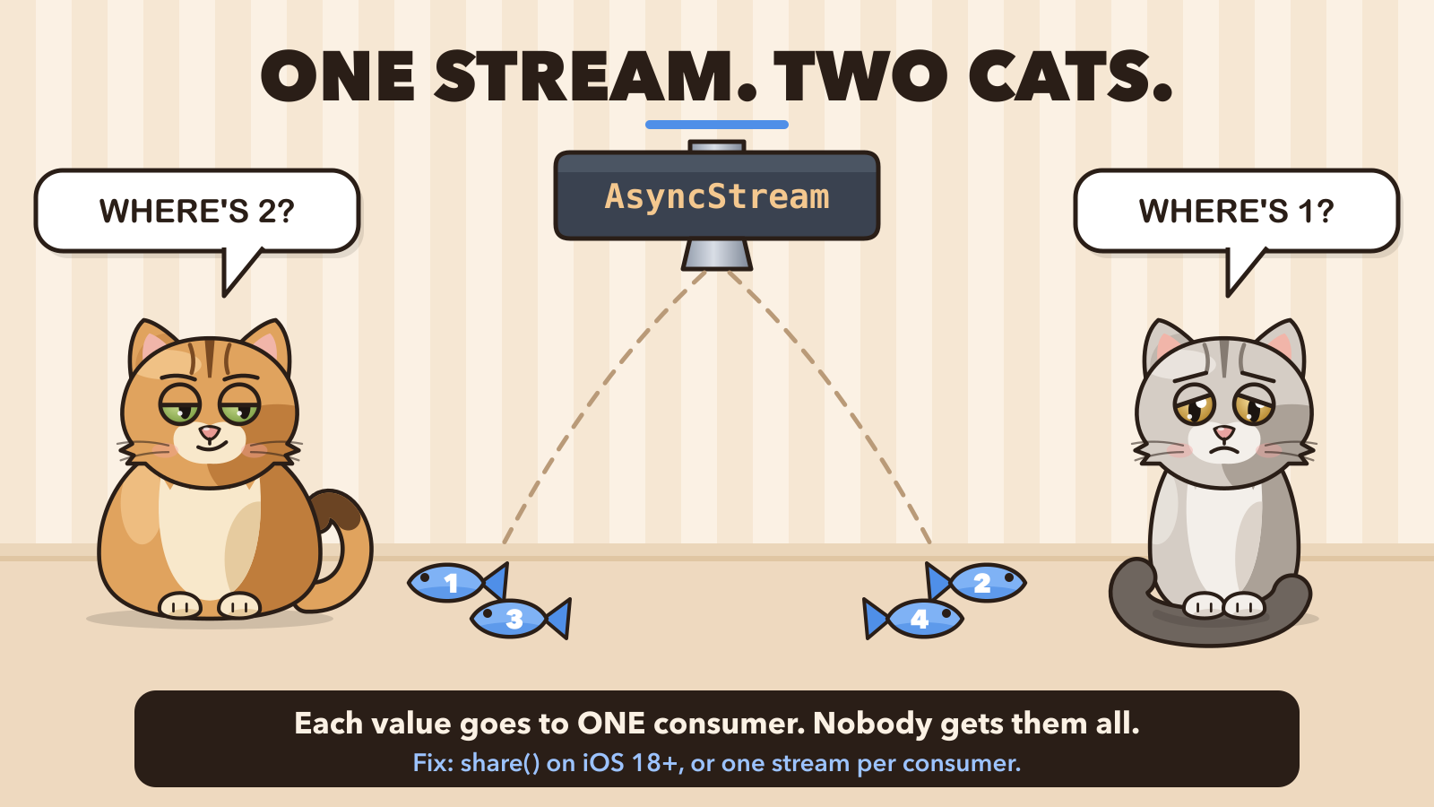 Sweetie and Mishell each get only half of the values