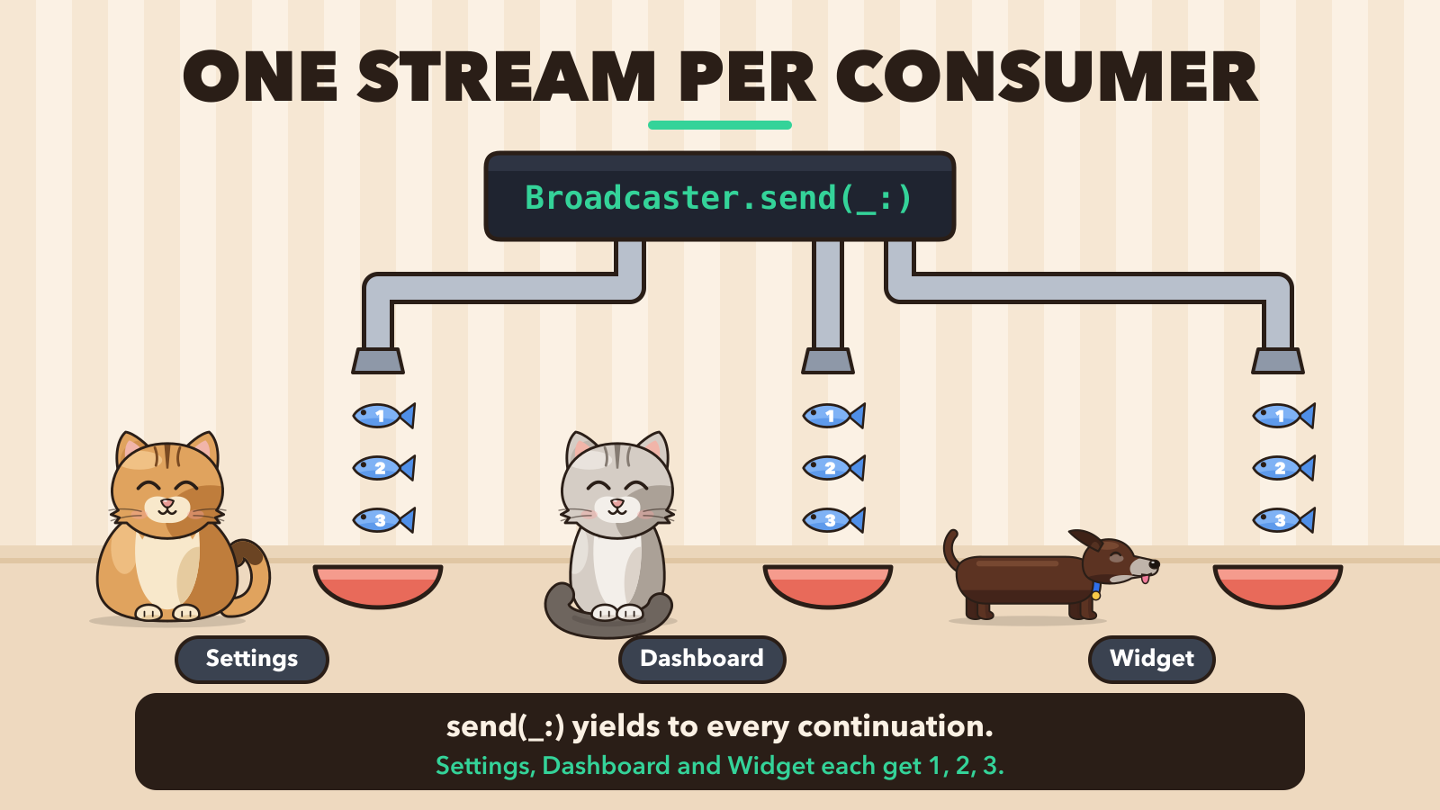 One stream per consumer: everyone gets 1, 2, 3