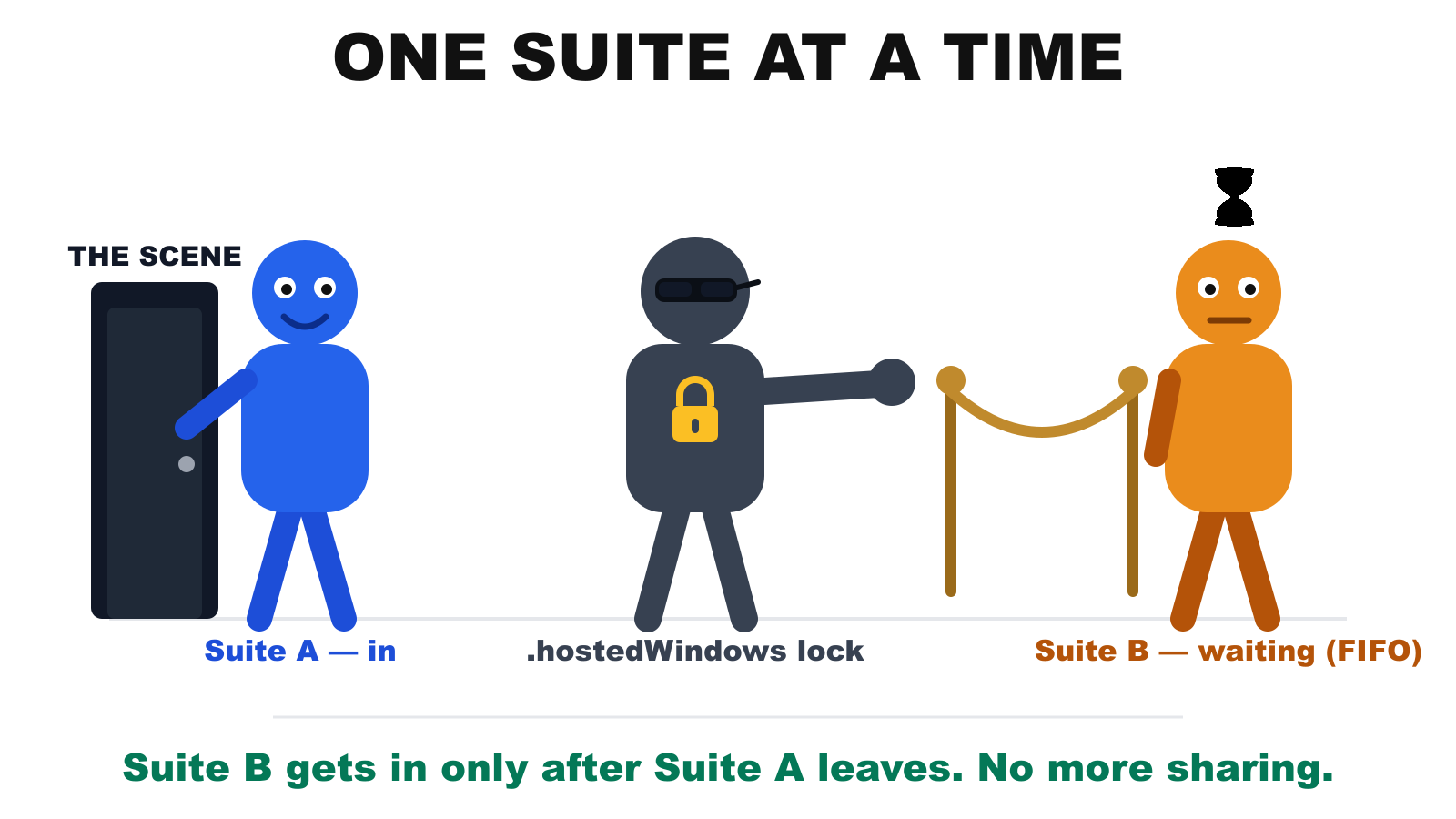 A bouncer labelled ".hostedWindows lock" lets one suite into "the scene" while the other waits behind a velvet rope in FIFO order. Suite B gets in only after Suite A leaves, so the scene is never shared.
