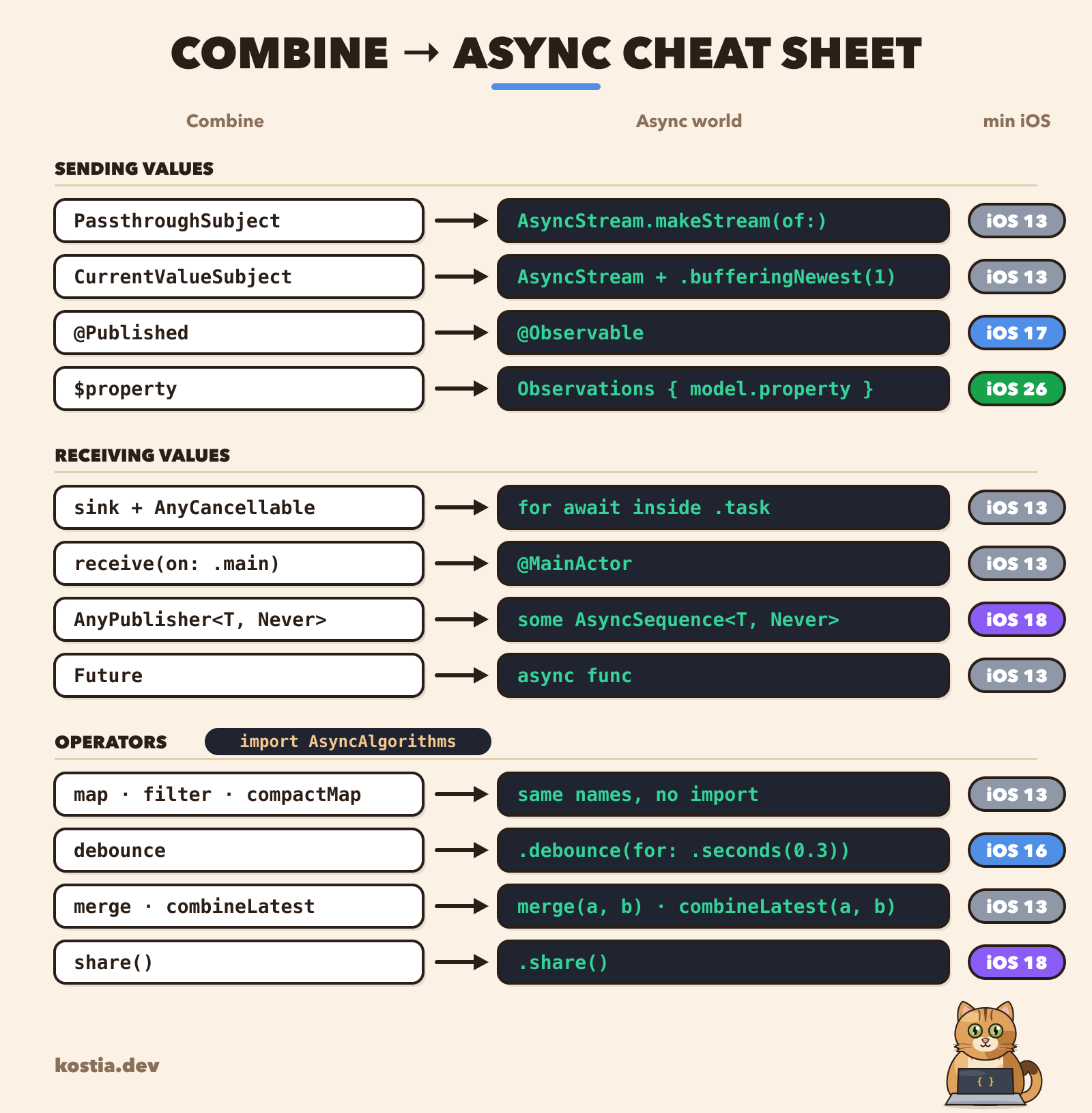 Combine → async cheat sheet