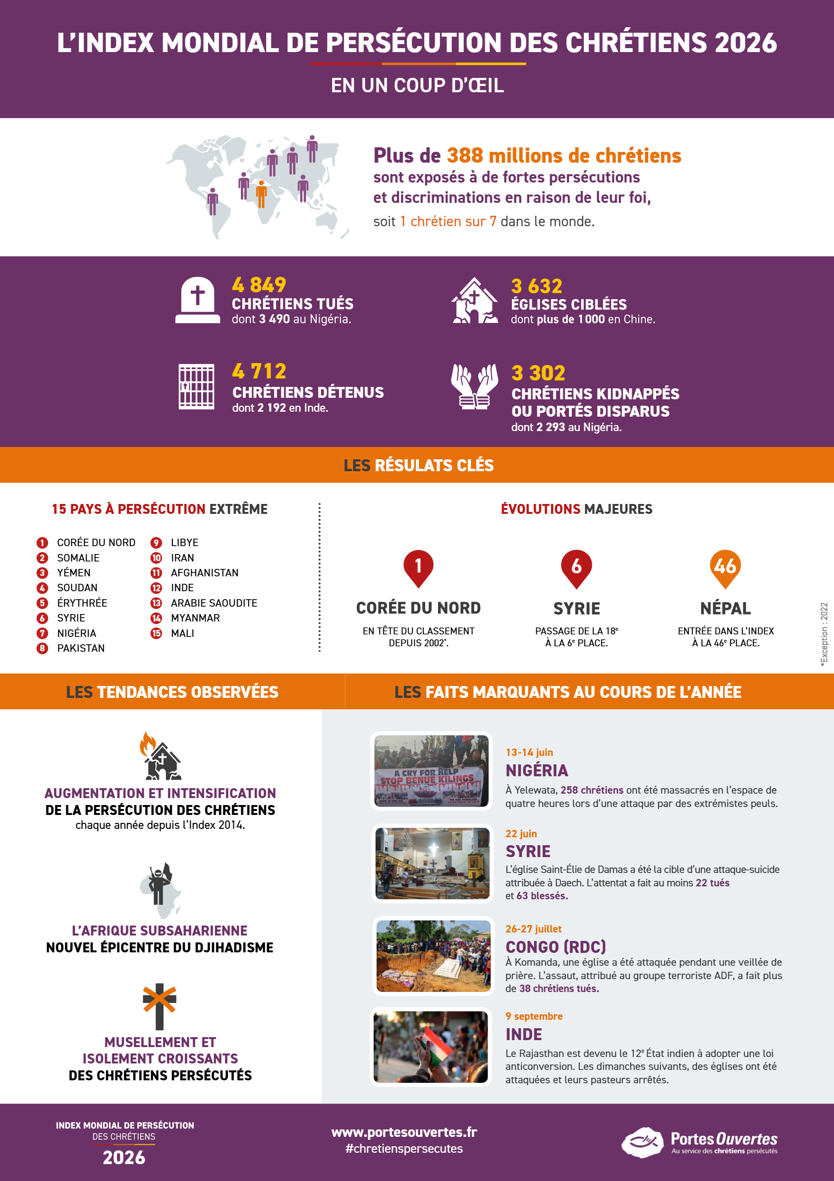 Infographie des résultats 2026