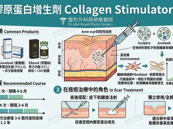 膠原蛋白增生劑