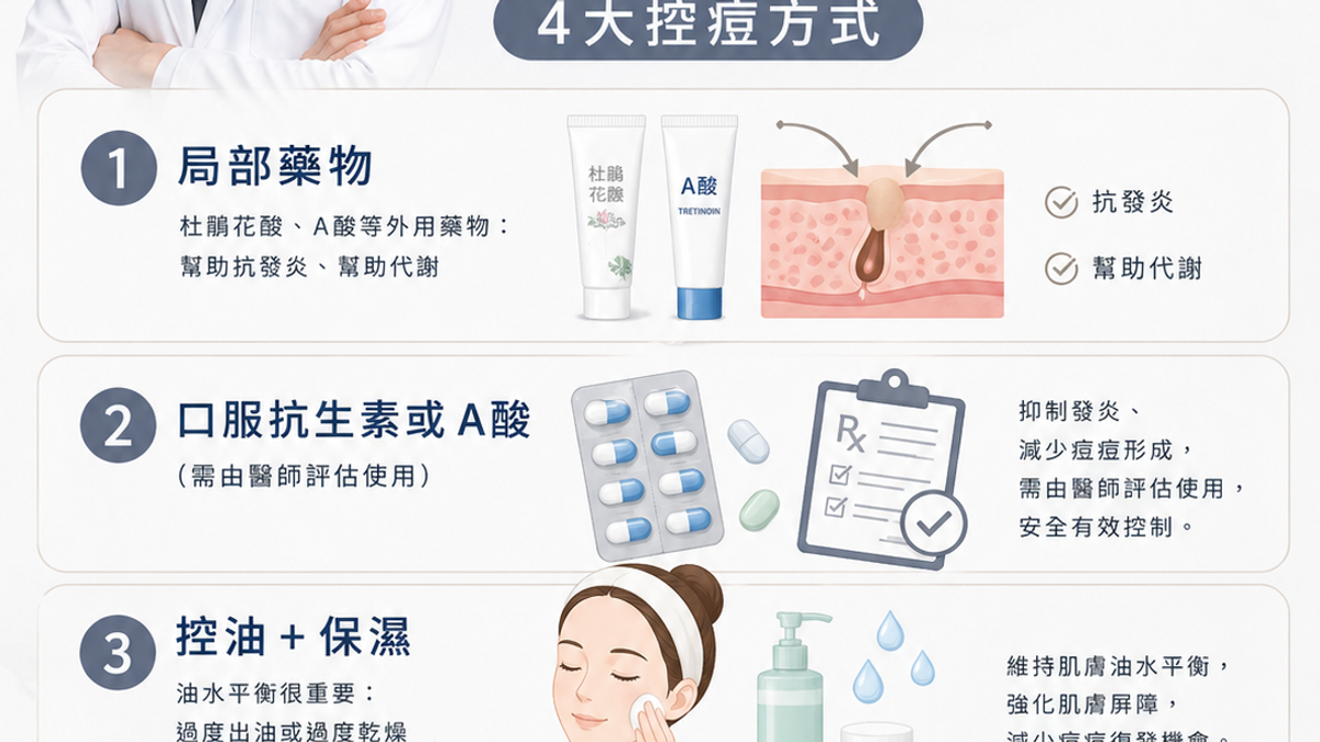 4大控痘方式 1. 局部藥物 杜鵑花酸、A酸等外用藥物：幫助抗發炎、幫助代謝 2. 口服抗生素或A酸（需由醫師評估使用） 3. 控油＋保濕 油水平衡很重要: 過度出油或過度乾燥都可能惡化痘痘 4. 飲食與作息調整: 少糖、少乳製品、避免熬夜
