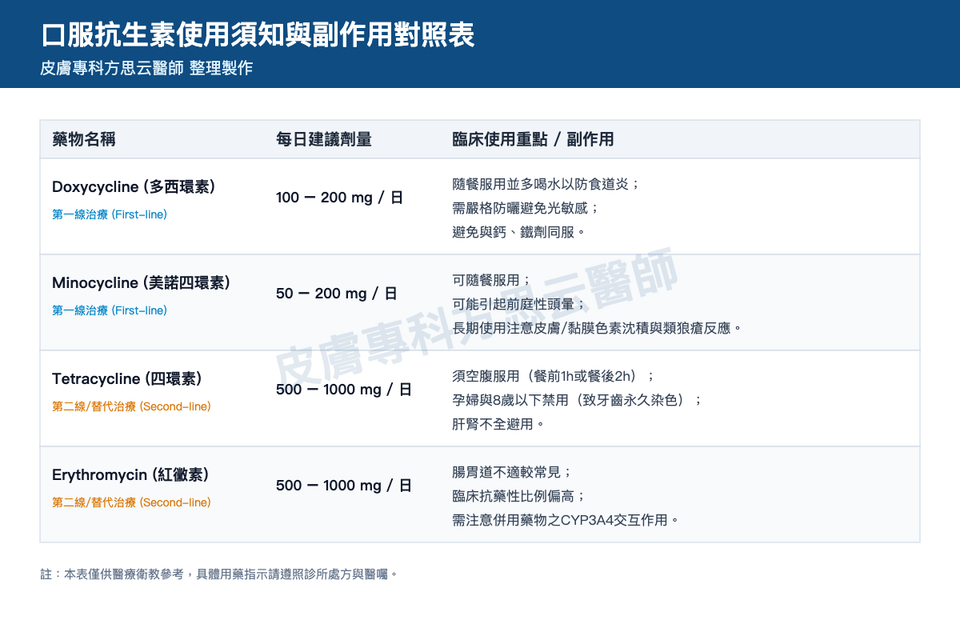 口服抗生素使用須知與副作用對照表