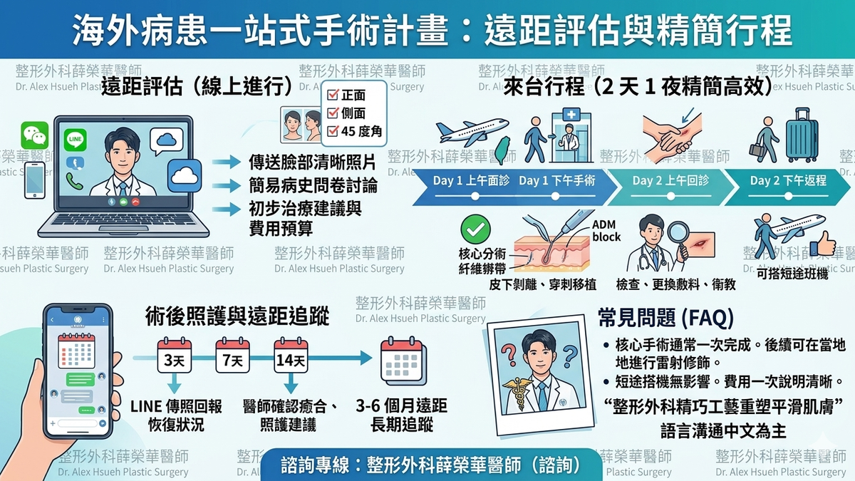 專為港、澳、大陸痘疤病患設計的一站式手術計畫。遠距評估、客製化治療方案，一趟台灣行完成核心治療。