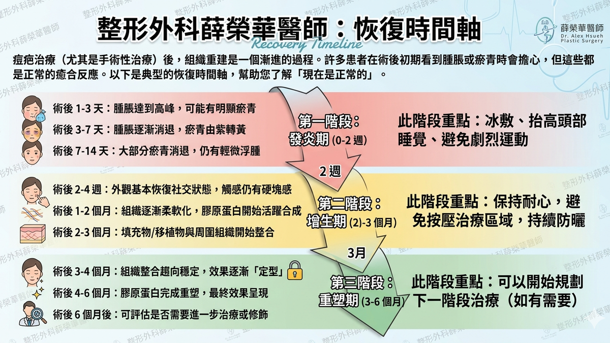 痘疤治療後的完整恢復週期：1 個月消腫、3 個月整合、6 個月穩定。
