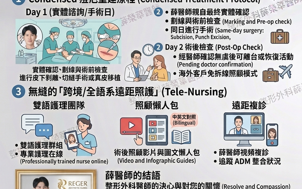海外病患專區：針對海外病患的「遠距評估與一站式手術」計畫。