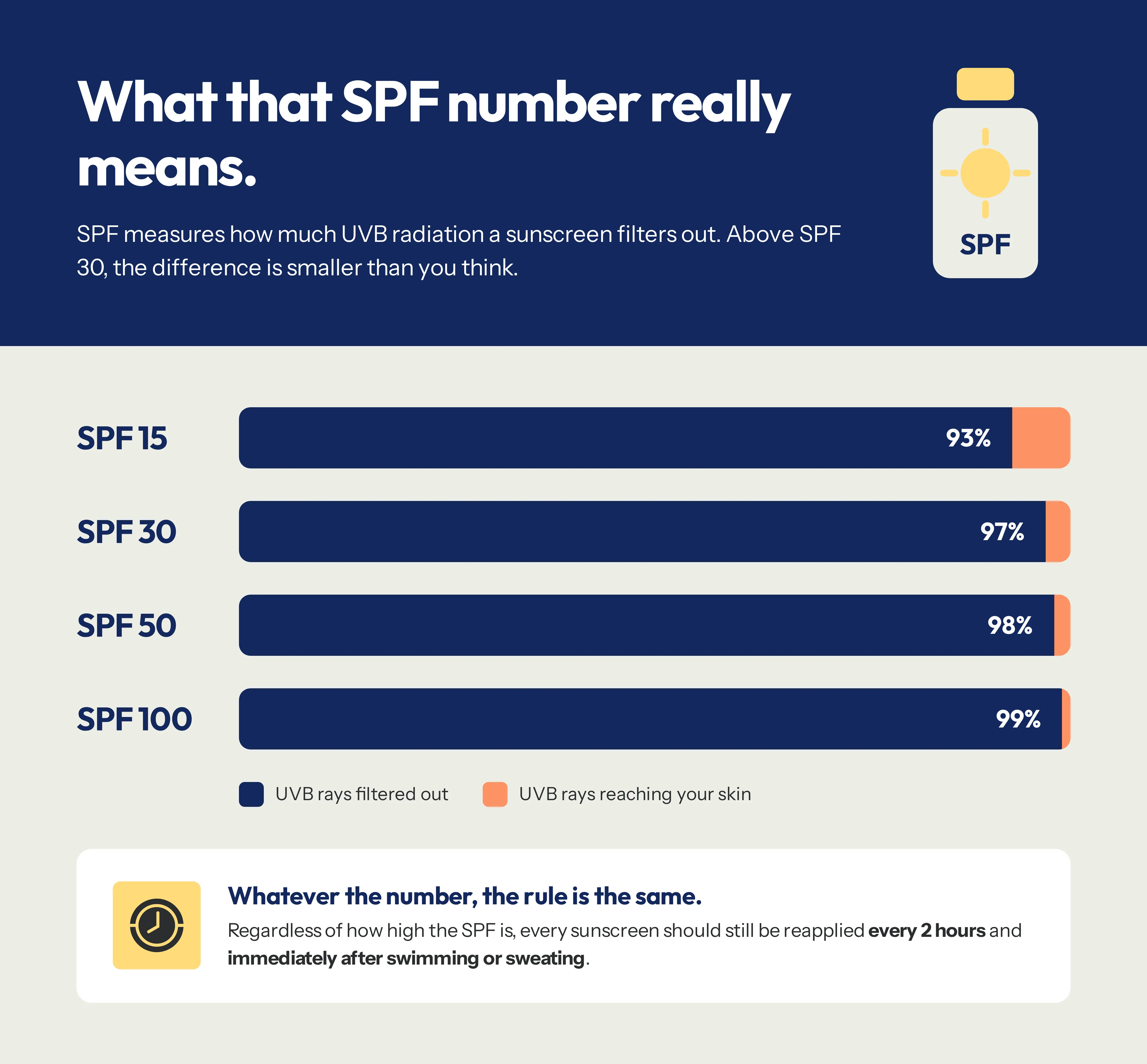 Chart showing how much UVB rays are filtered out at each level of SPF.