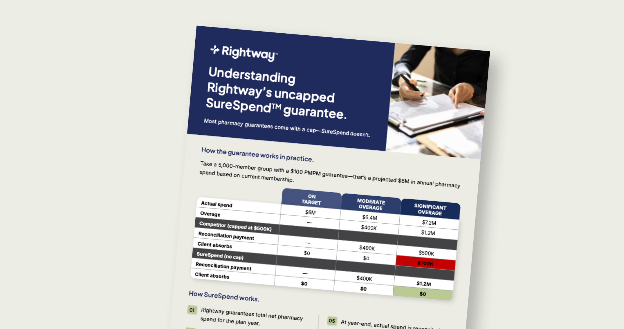Understanding Rightway's uncapped SureSpend guarantee.