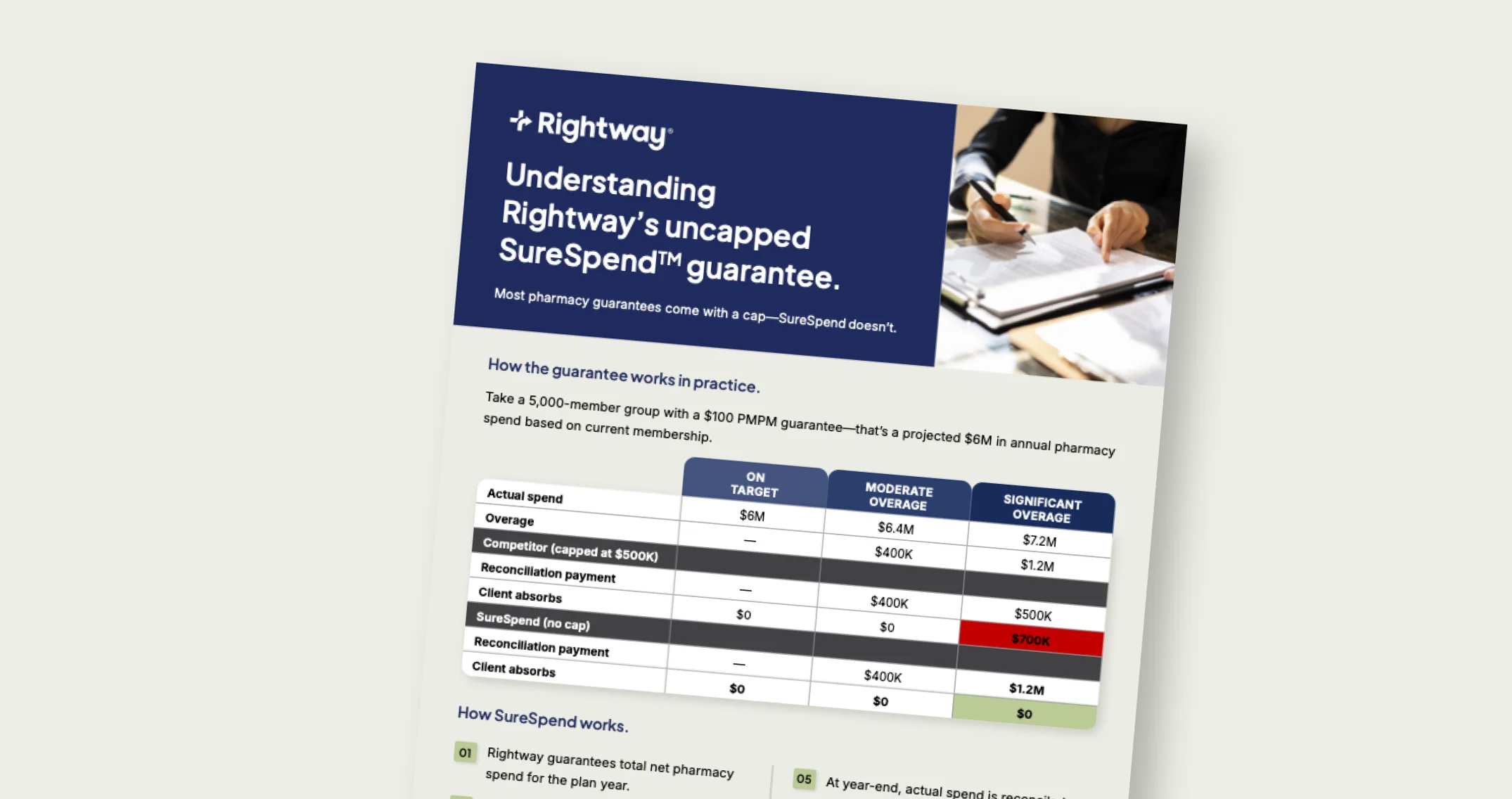 Understanding Rightway's uncapped SureSpend guarantee.