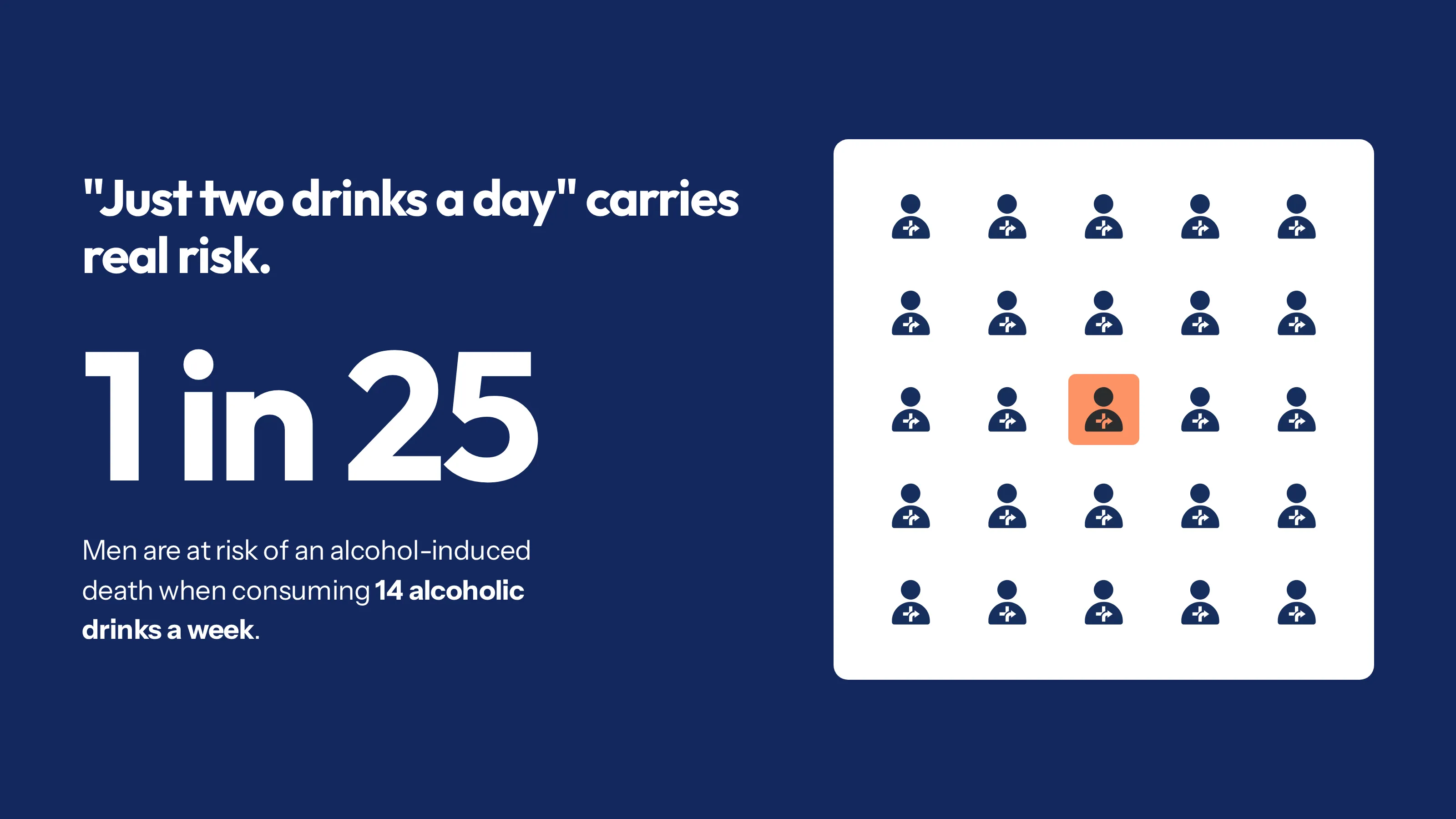 Stat graphic showing 1 in 25 men are at risk of an alcohol-induced death when drinking at least 14 alcoholic beverages a week.