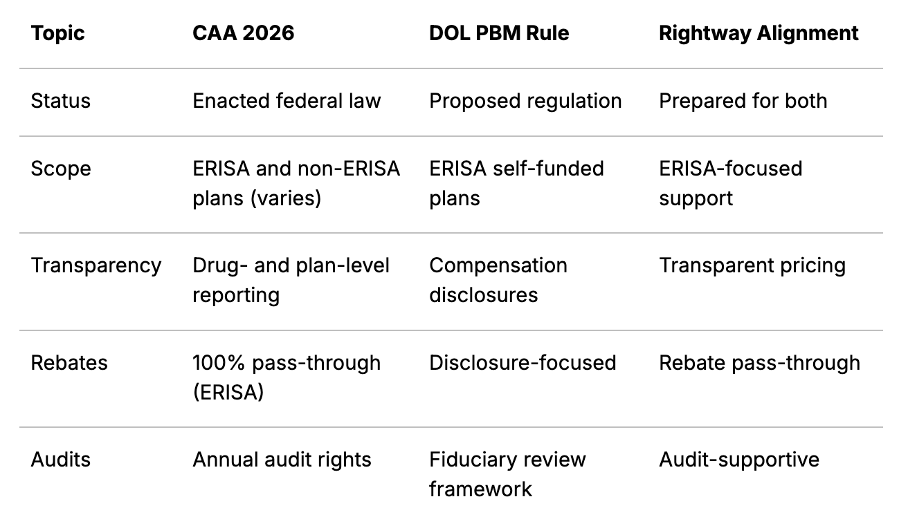 Comparing the CAA 2026 and DOL PBM Rule frameworks.