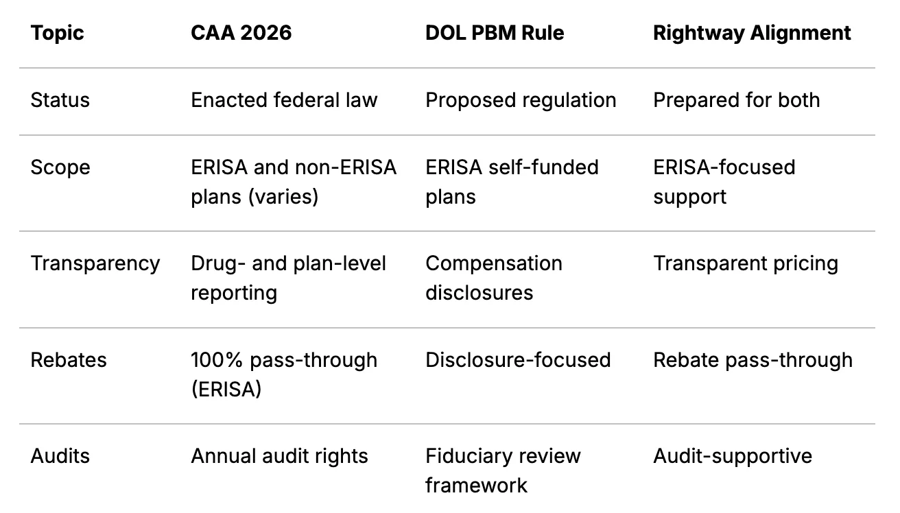 Comparing the CAA 2026 and DOL PBM Rule frameworks.
