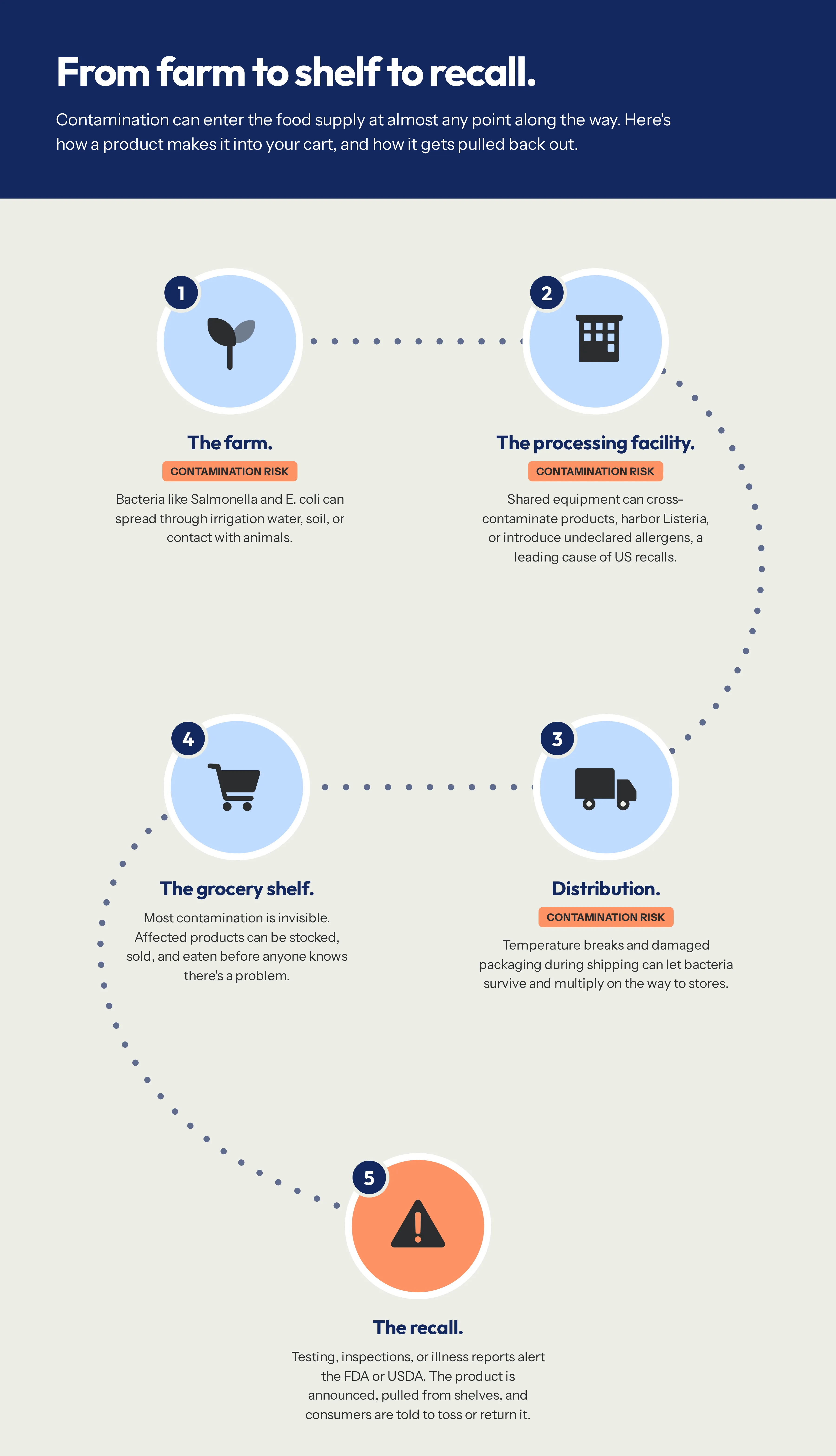 Chart showing how food can can get contaminated in the supply chain process, with risks highlighted at the farm, processing facility, and in transit.