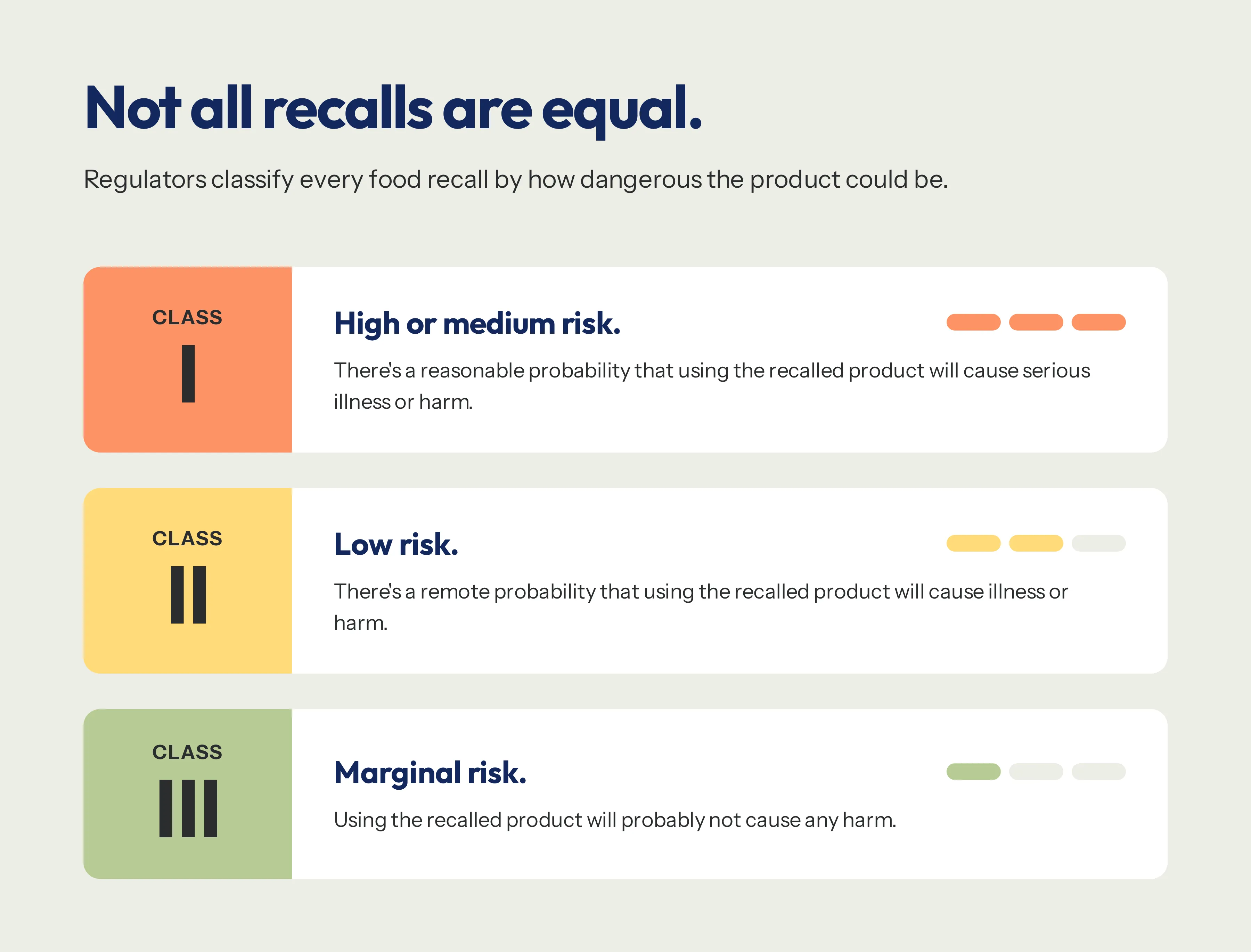 Chart showing the three different classes of food recalls.