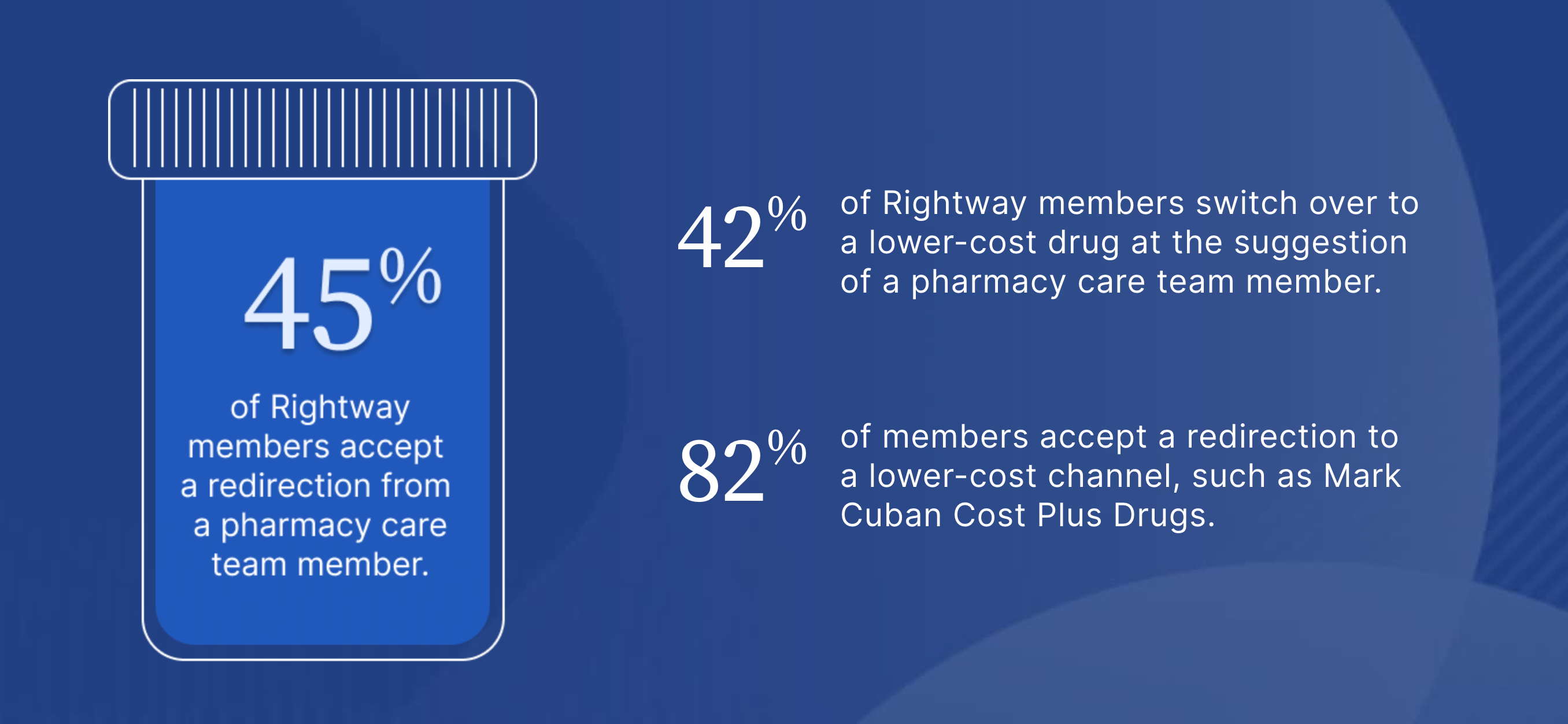 45% of Rightway members accept redirection from a pharmacist, 42% switch to lower cost drugs, 82% accept redirection to lower cost channels