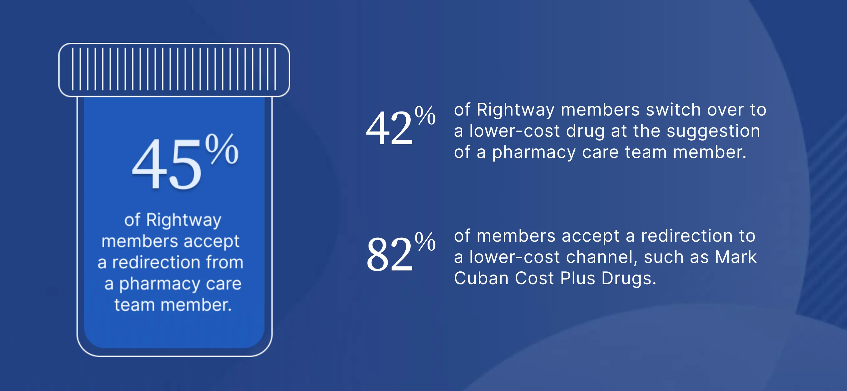 45% of Rightway members accept redirection from a pharmacist, 42% switch to lower cost drugs, 82% accept redirection to lower cost channels