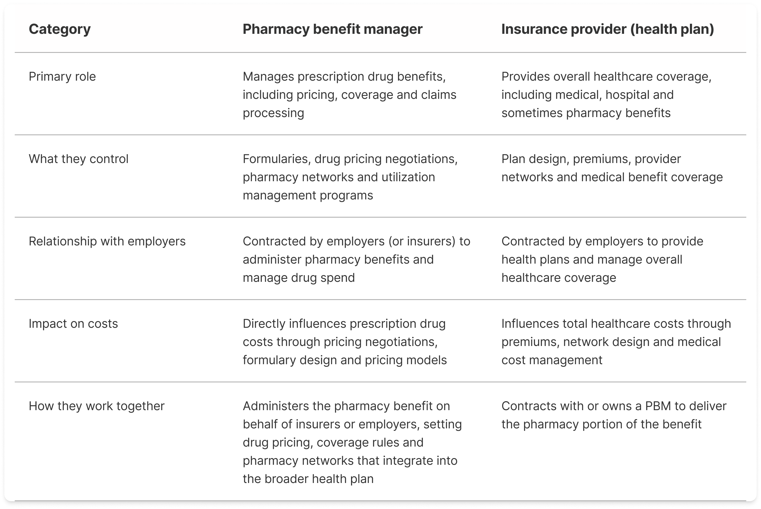 PBM vs insurance: What’s the difference