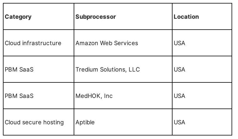 Table of subprocessors