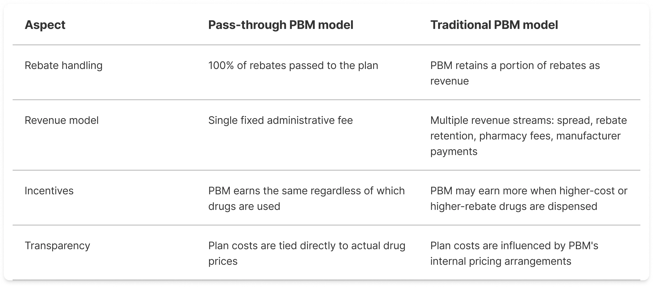 The differences between pass-through and traditional PBM models