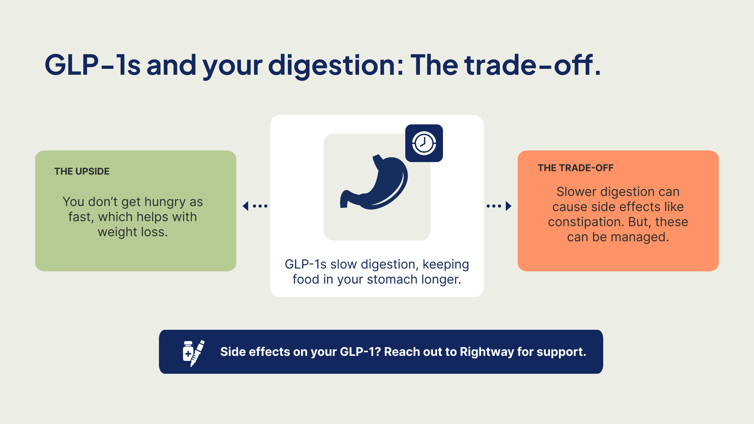 Graphic showing how GLP-1s impact your digestion: on one hand, it's good because it slows your digestion to keep you feeling full for longer, but on the other hand, that can cause stomach upset.