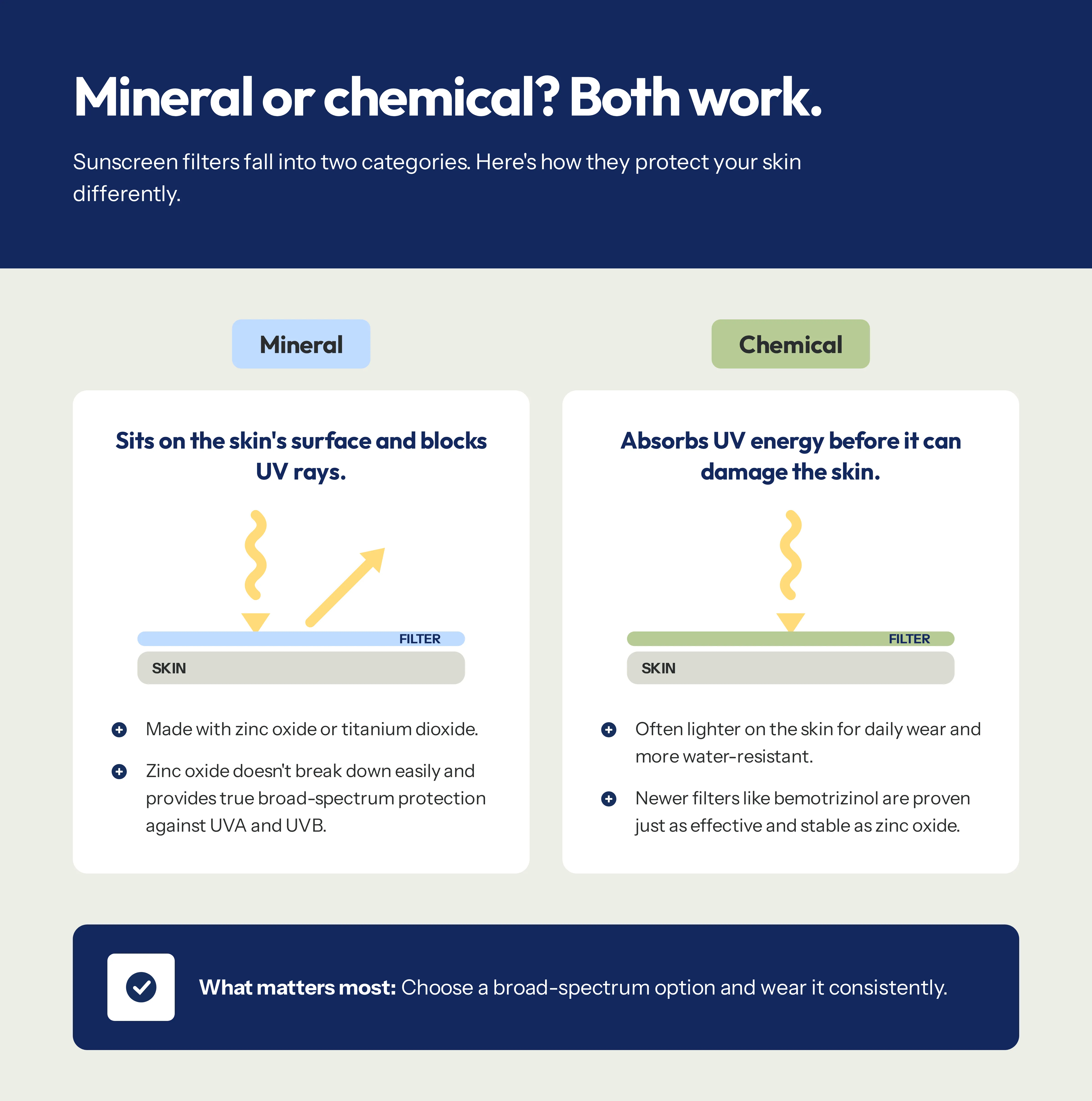 Diagram chart showing the difference between mineral and chemical sunscreens.