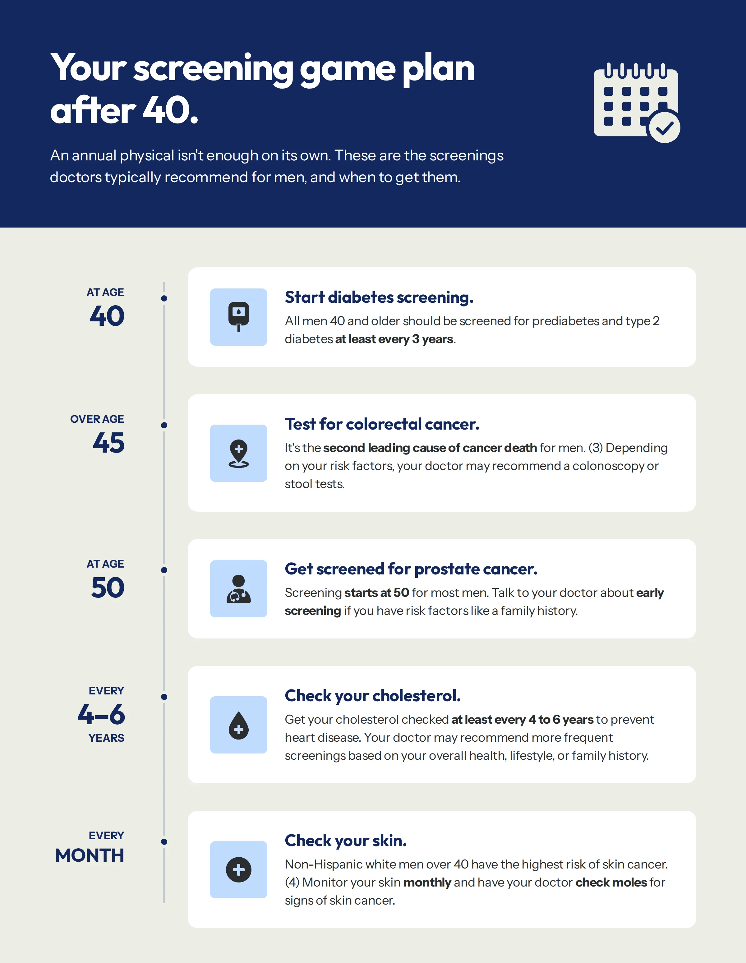Timeline of screenings to get for men over 40.
