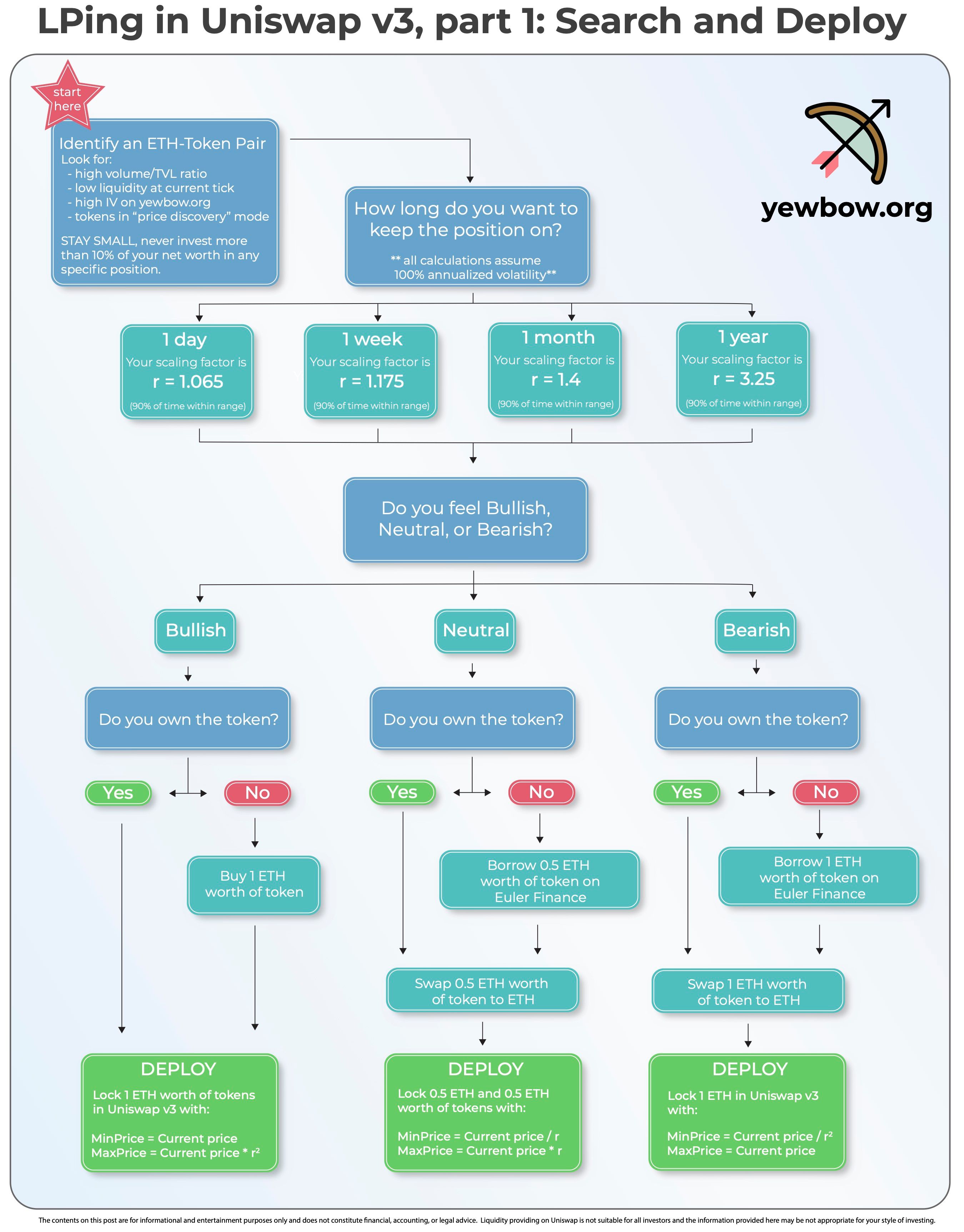 Flowchart of lping in Uniswap V3 part 1