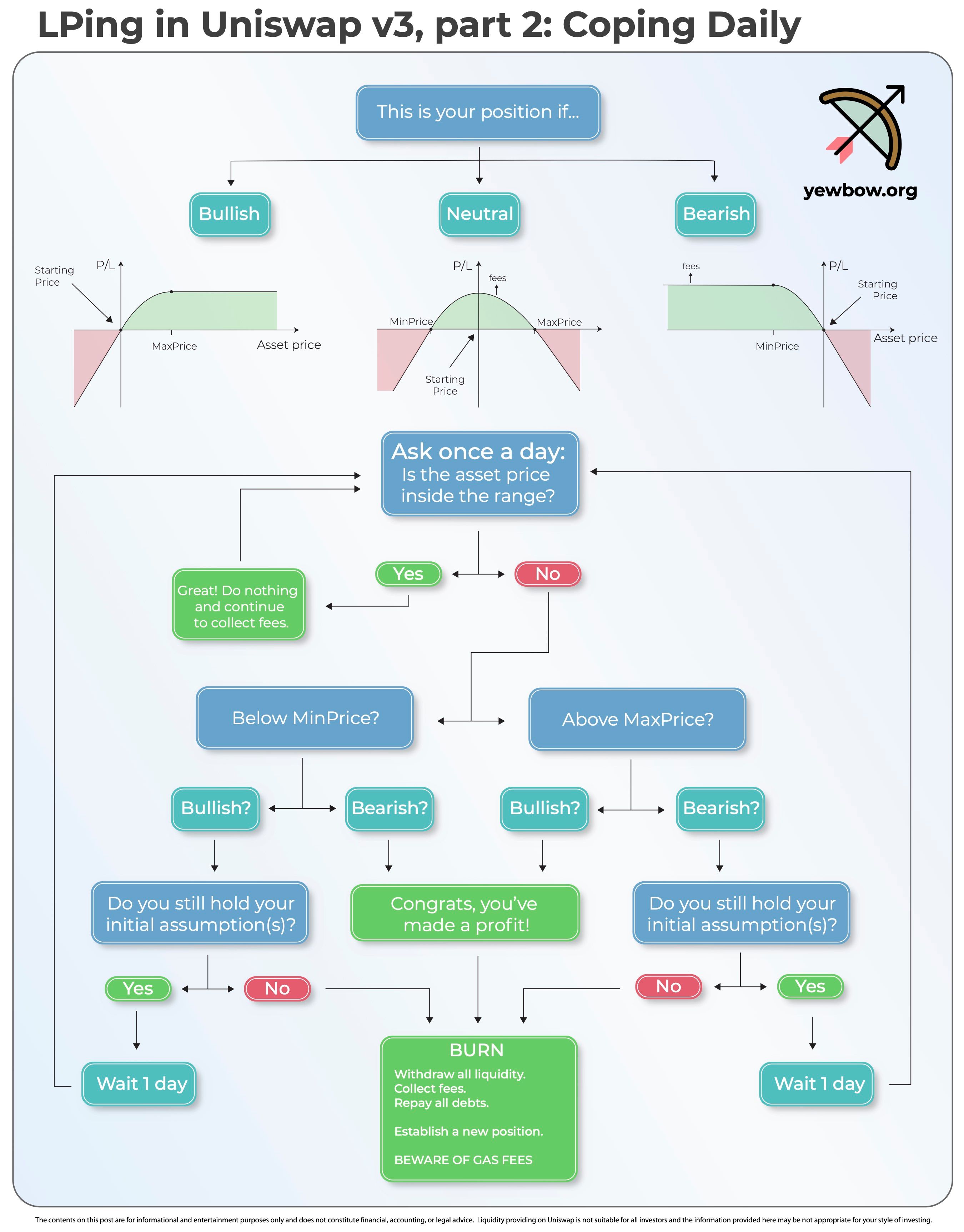 Flowchart of lping in Uniswap V3 part 2