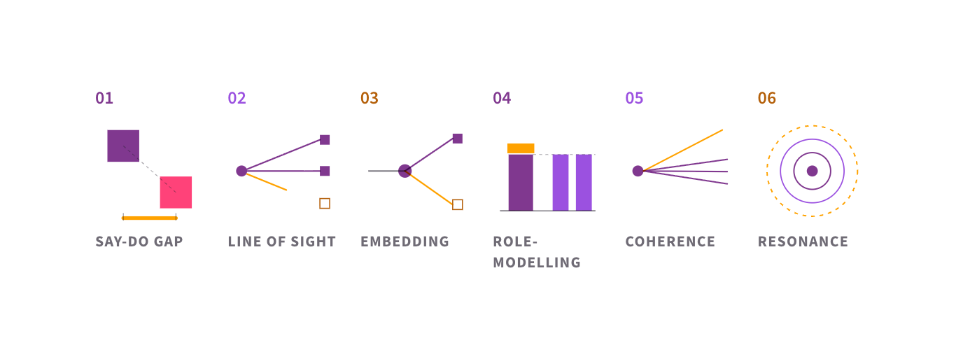 The six angles of a purpose audit: the say-do gap, line of sight, decision embedding, leadership role-modelling, narrative coherence, and felt resonance.