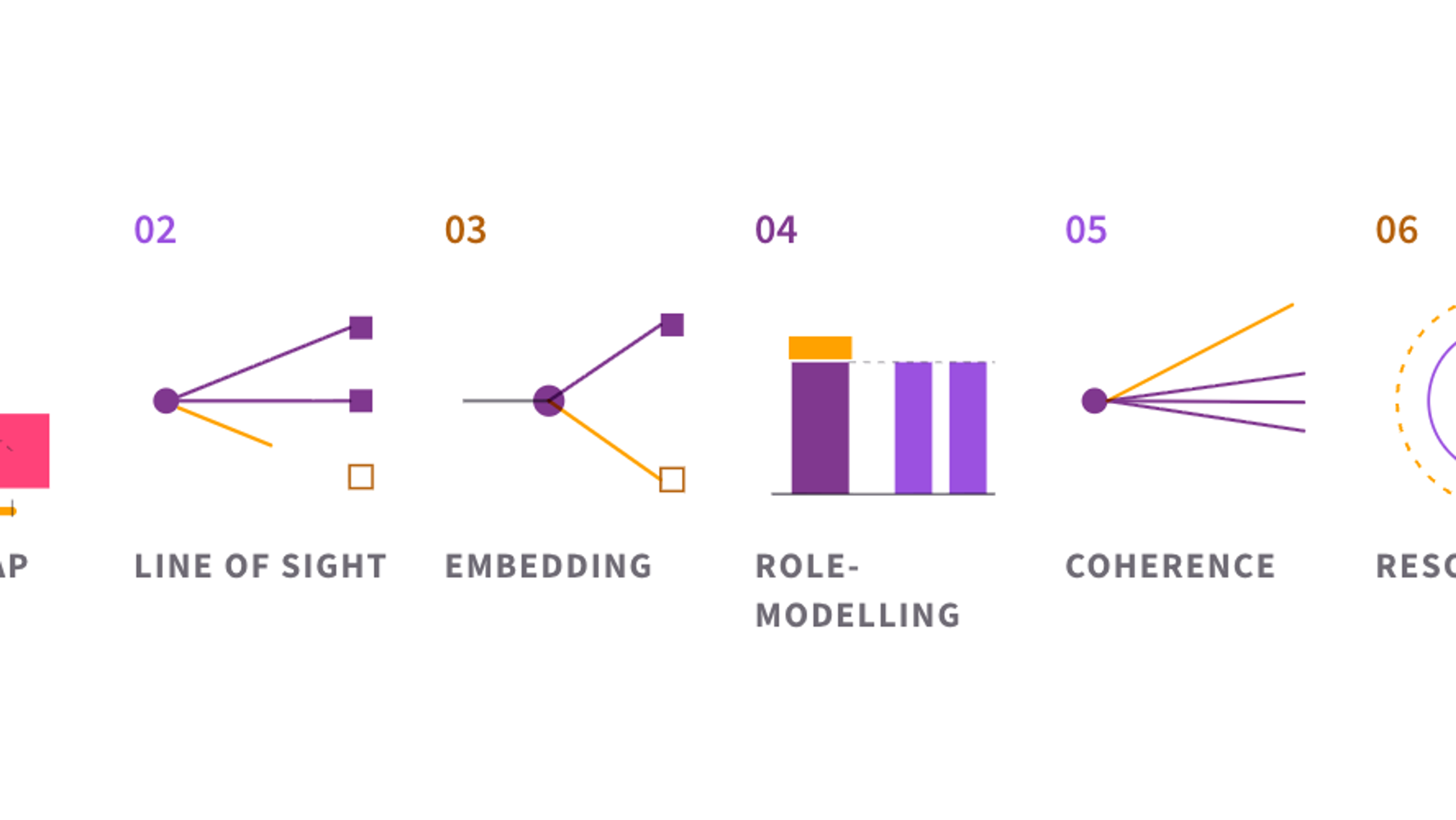 The six angles of a purpose audit: the say-do gap, line of sight, decision embedding, leadership role-modelling, narrative coherence, and felt resonance.