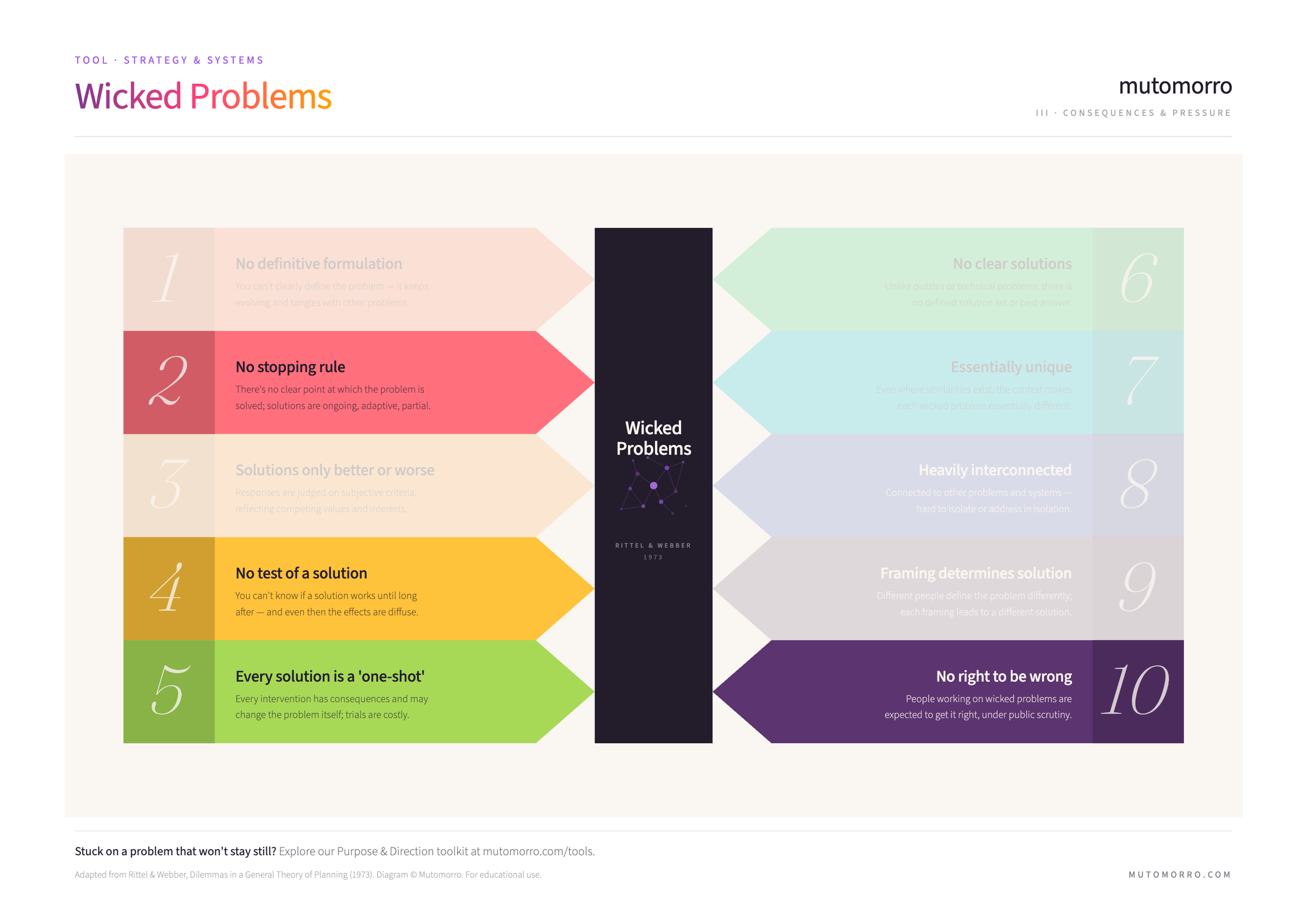 Wicked Problems diagram highlighting the consequences and pressure characteristics