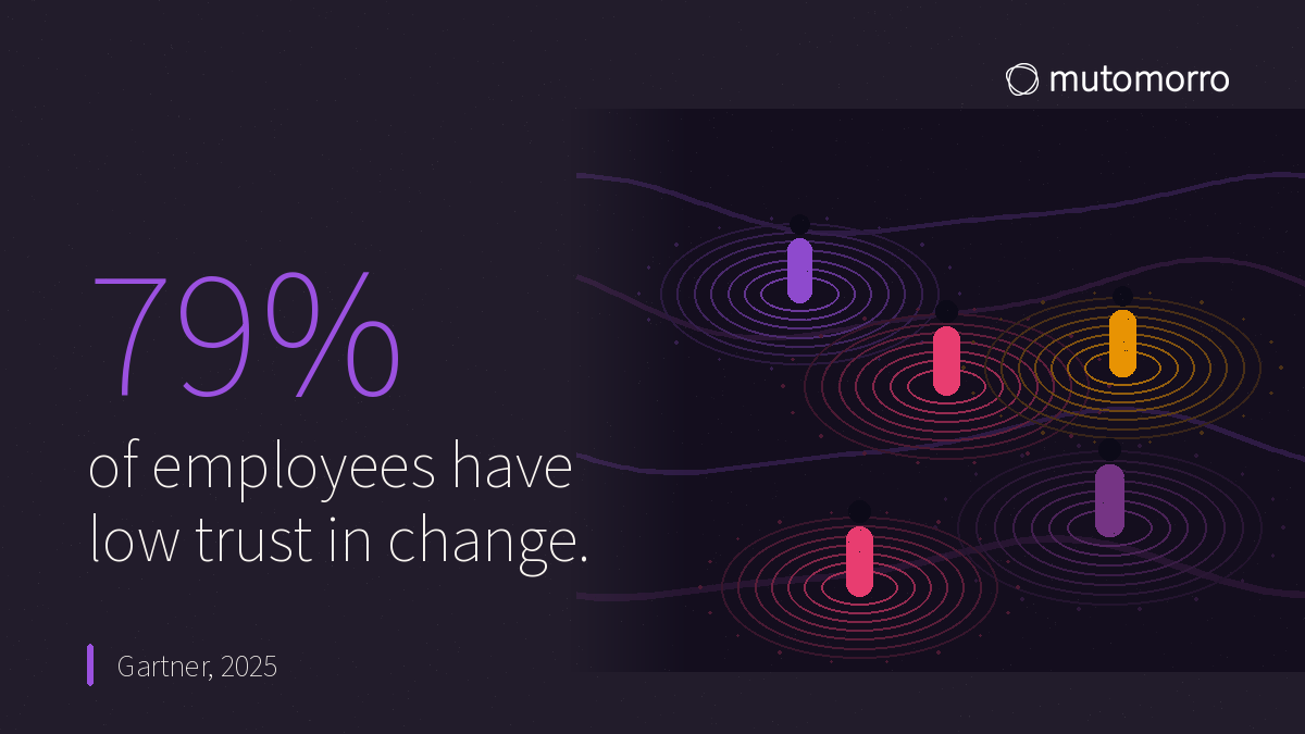 Statistic card showing 79% of employees have low trust in change, citing Gartner 2025