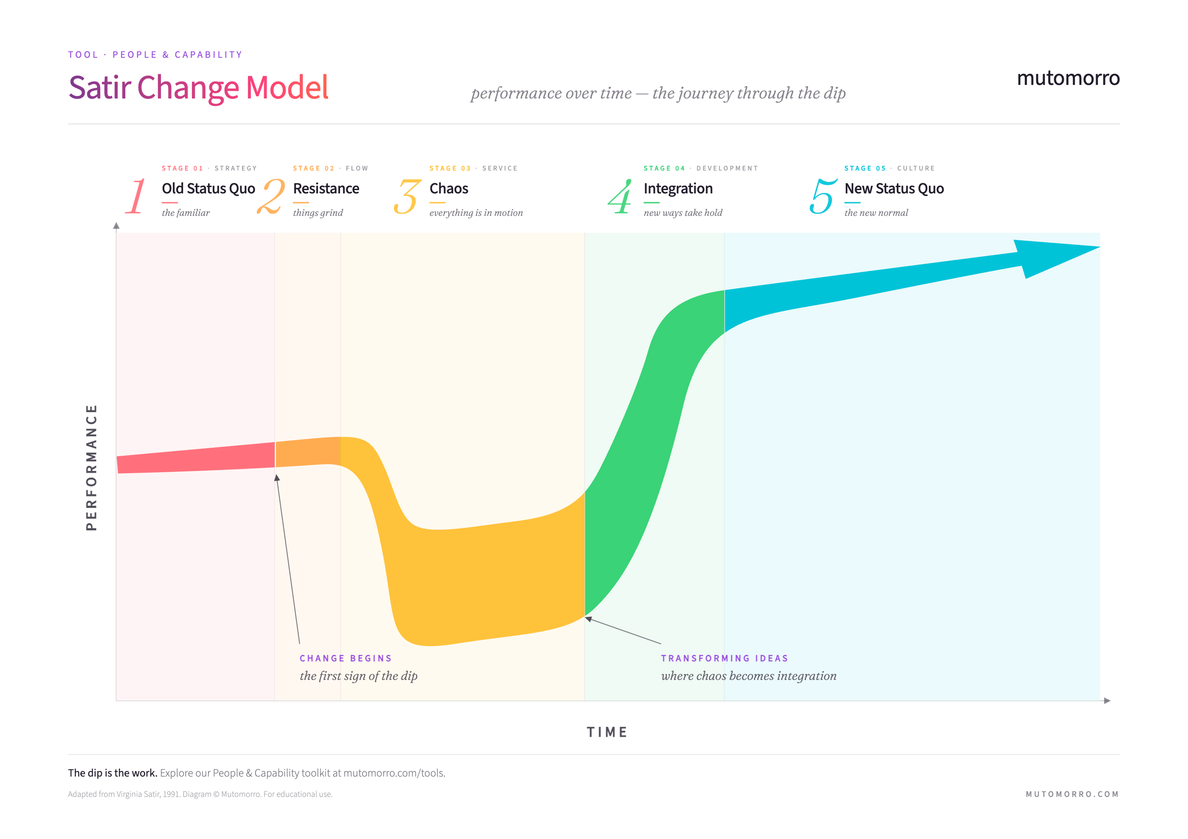 Satir Change Model