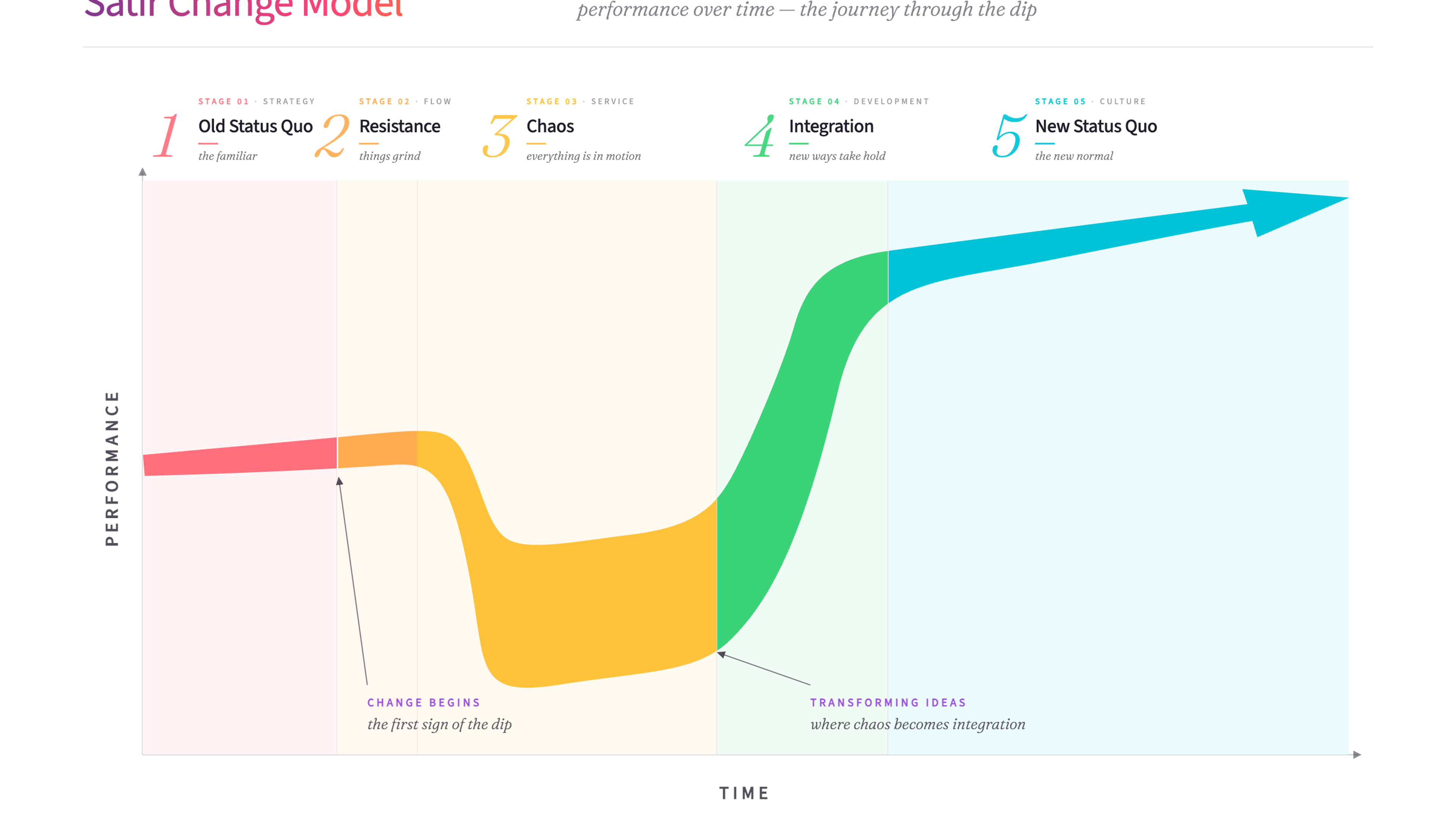 Satir Change Model - five stages from Old Status Quo through Chaos to New Status Quo