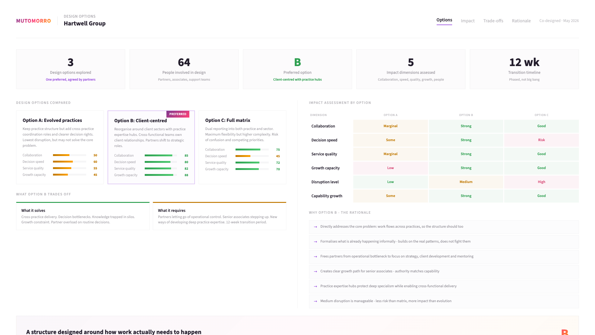 Organisational Design - Designing the organisation you need