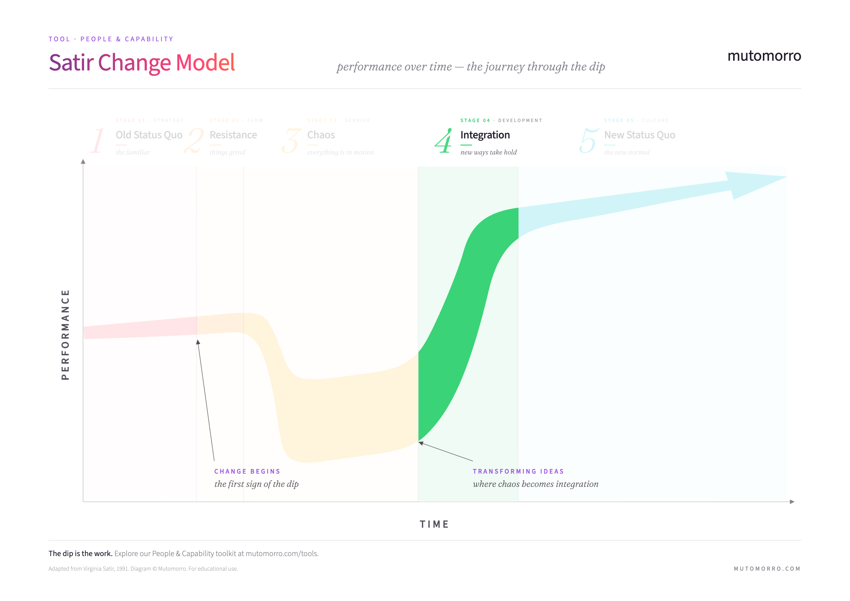 Satir Change Model - Stage 4: Integration highlighted
