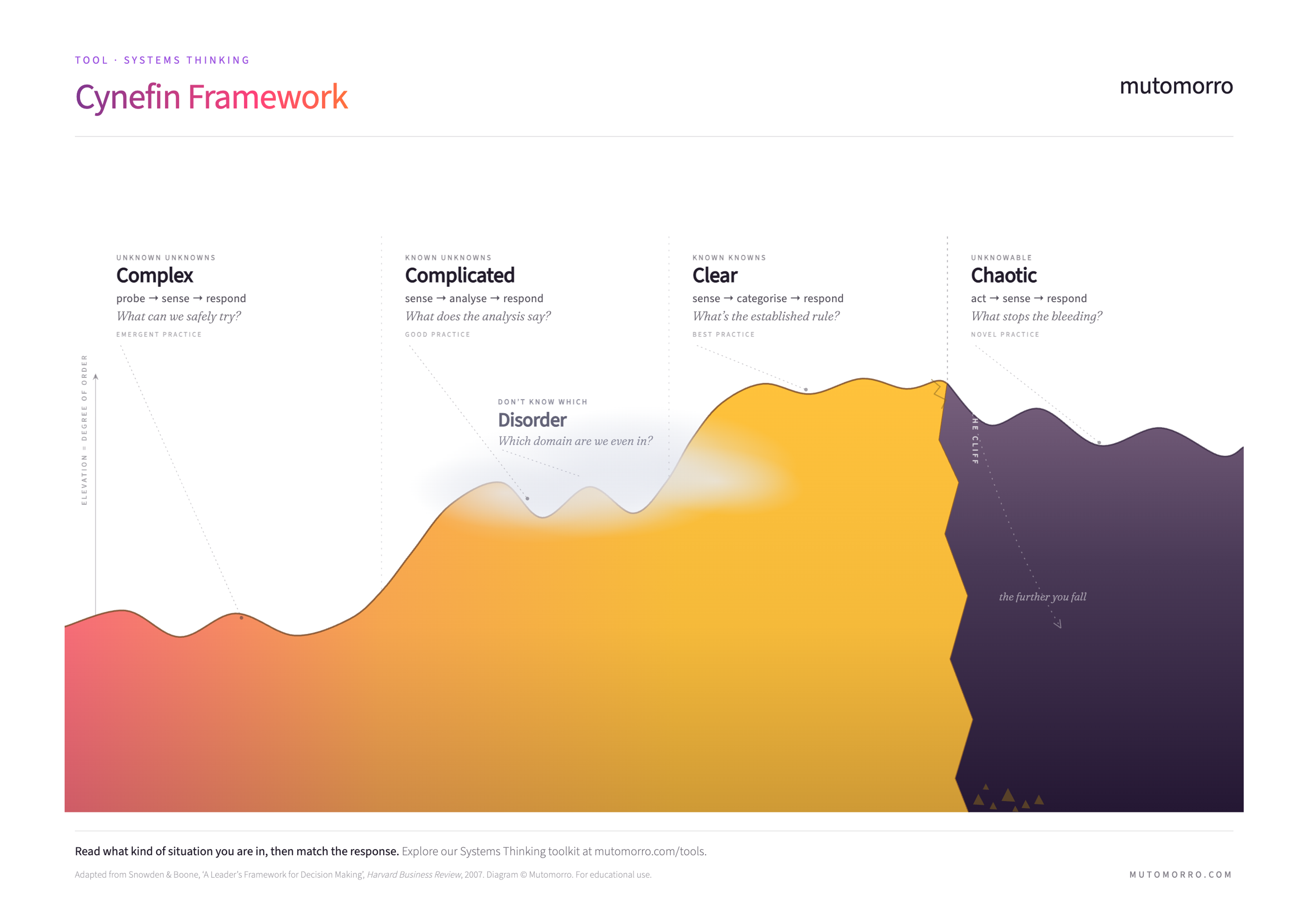 Cynefin Framework