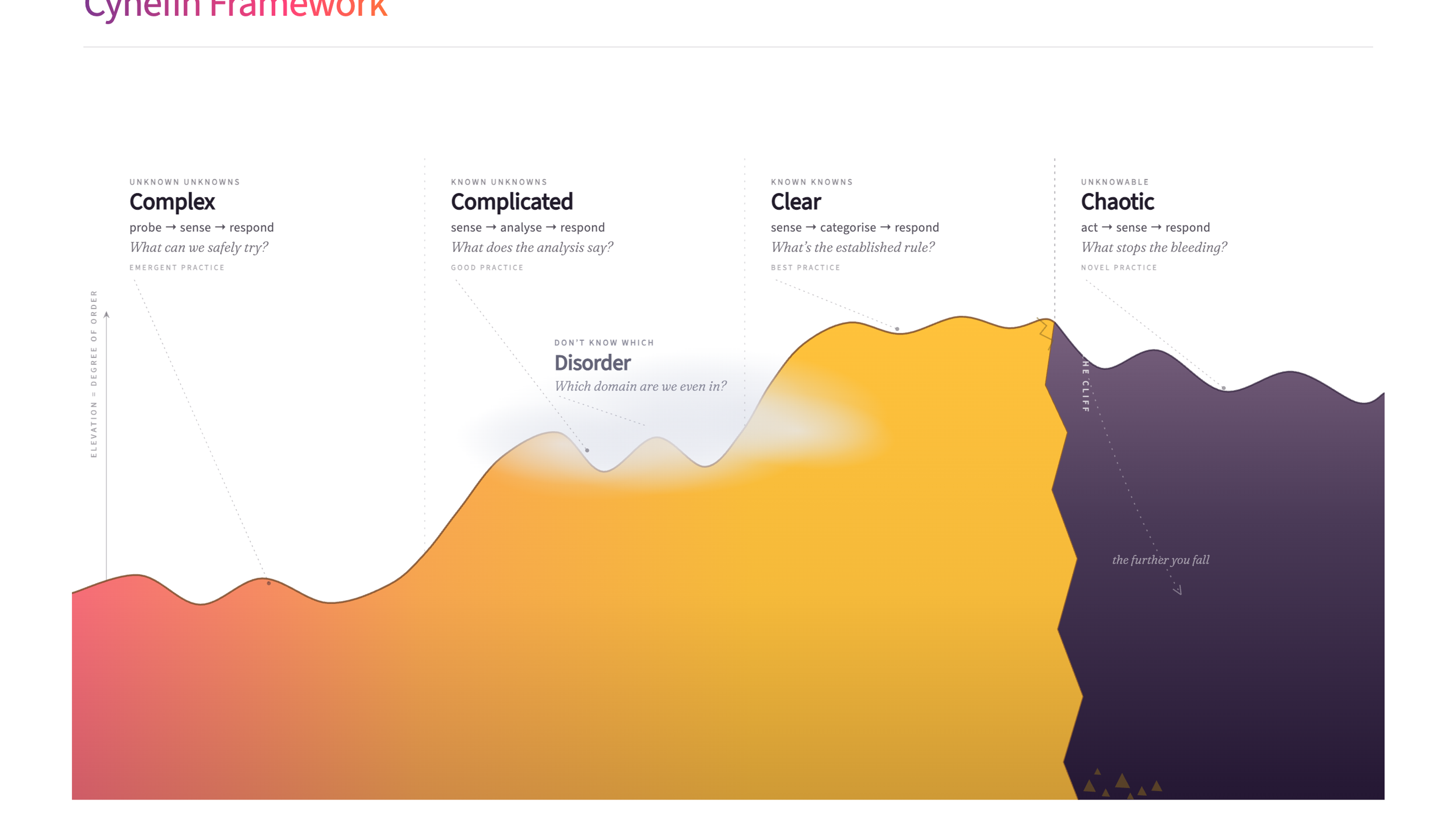 Cynefin Framework - the full landscape: Clear, Complicated, Complex and Chaotic domains around the fog of Disorder, with the cliff between Clear and Chaotic